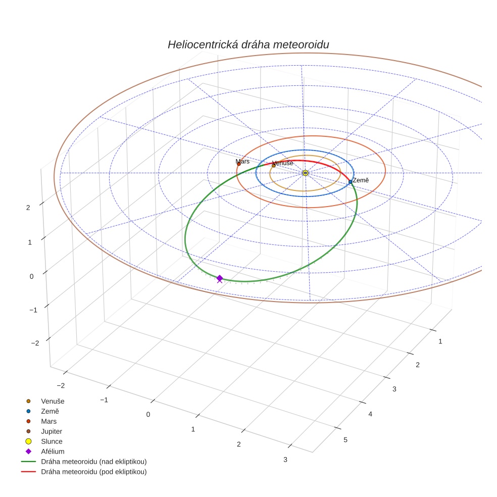 orbit plot