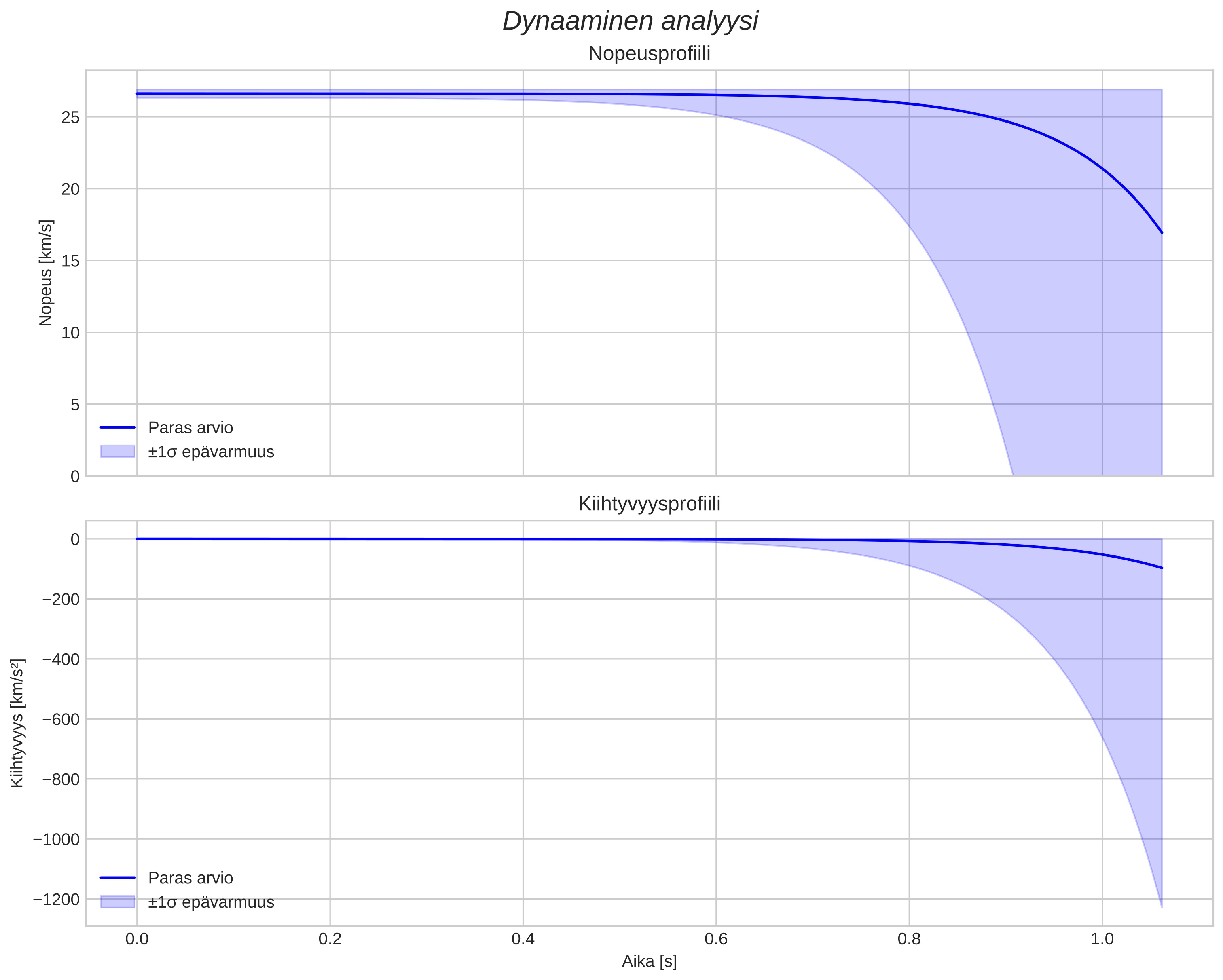 speed and acceleration