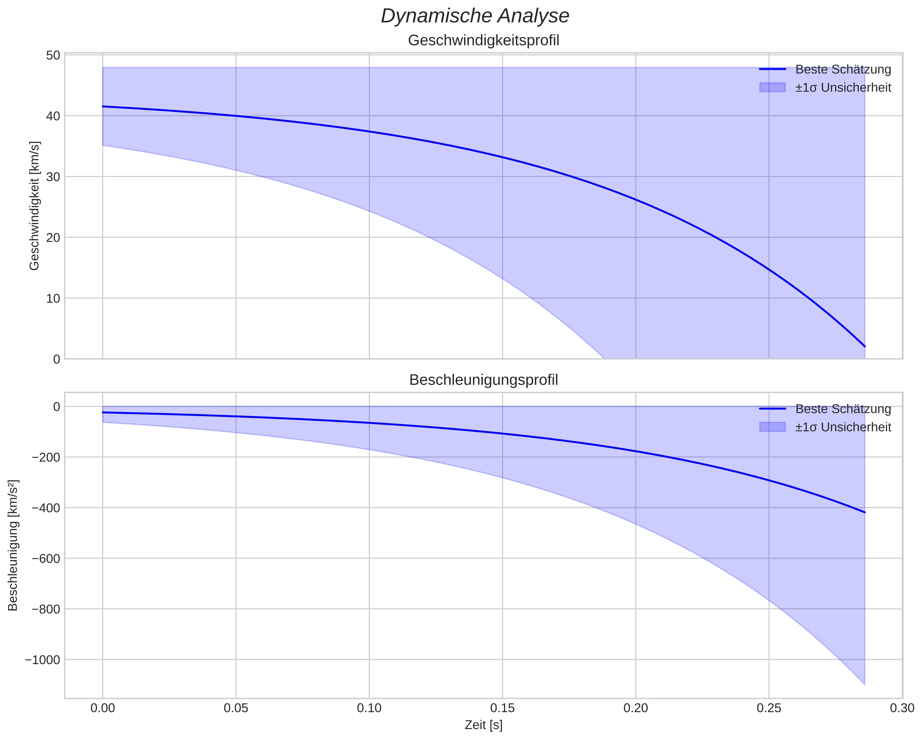 speed and acceleration