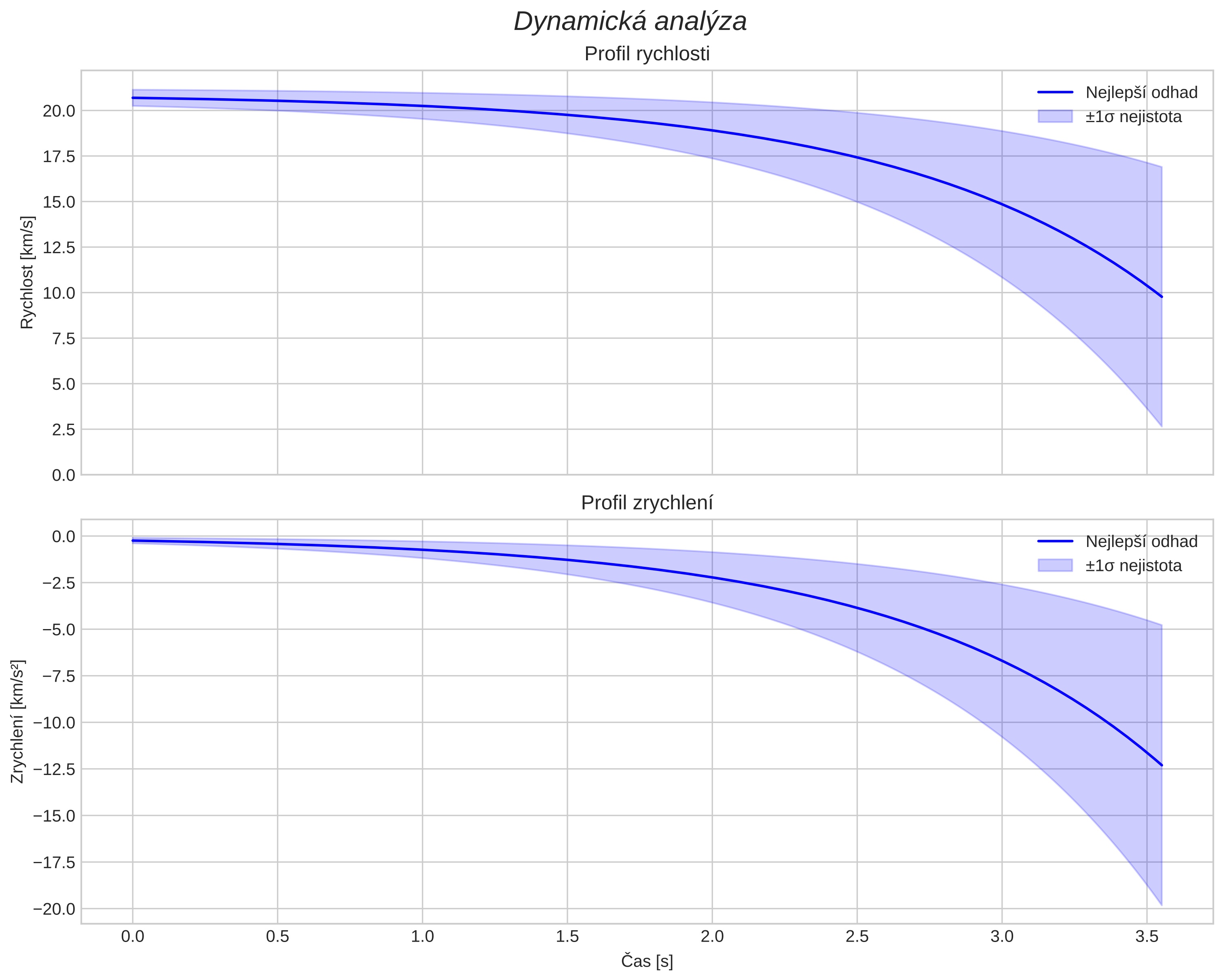speed and acceleration