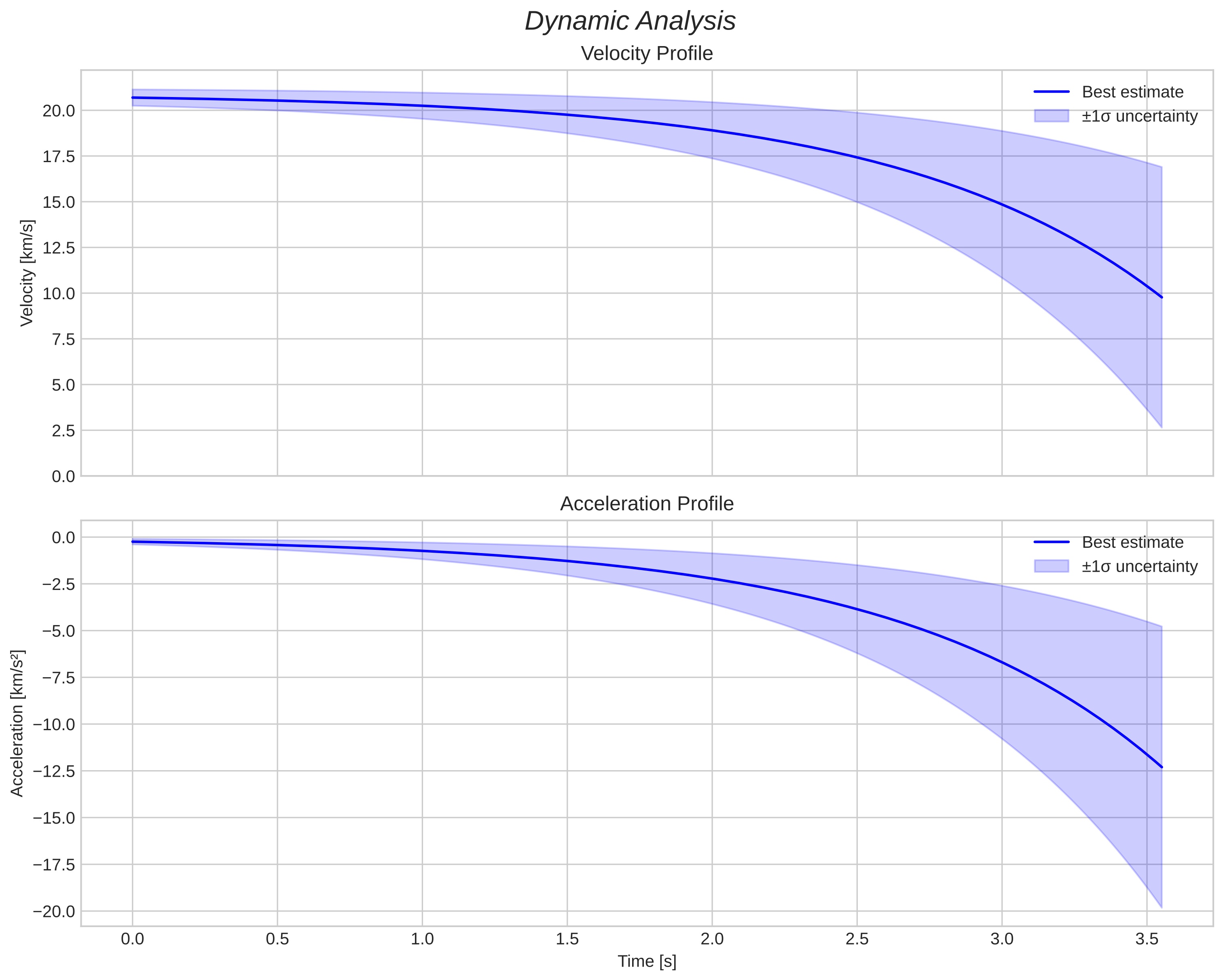 speed and acceleration