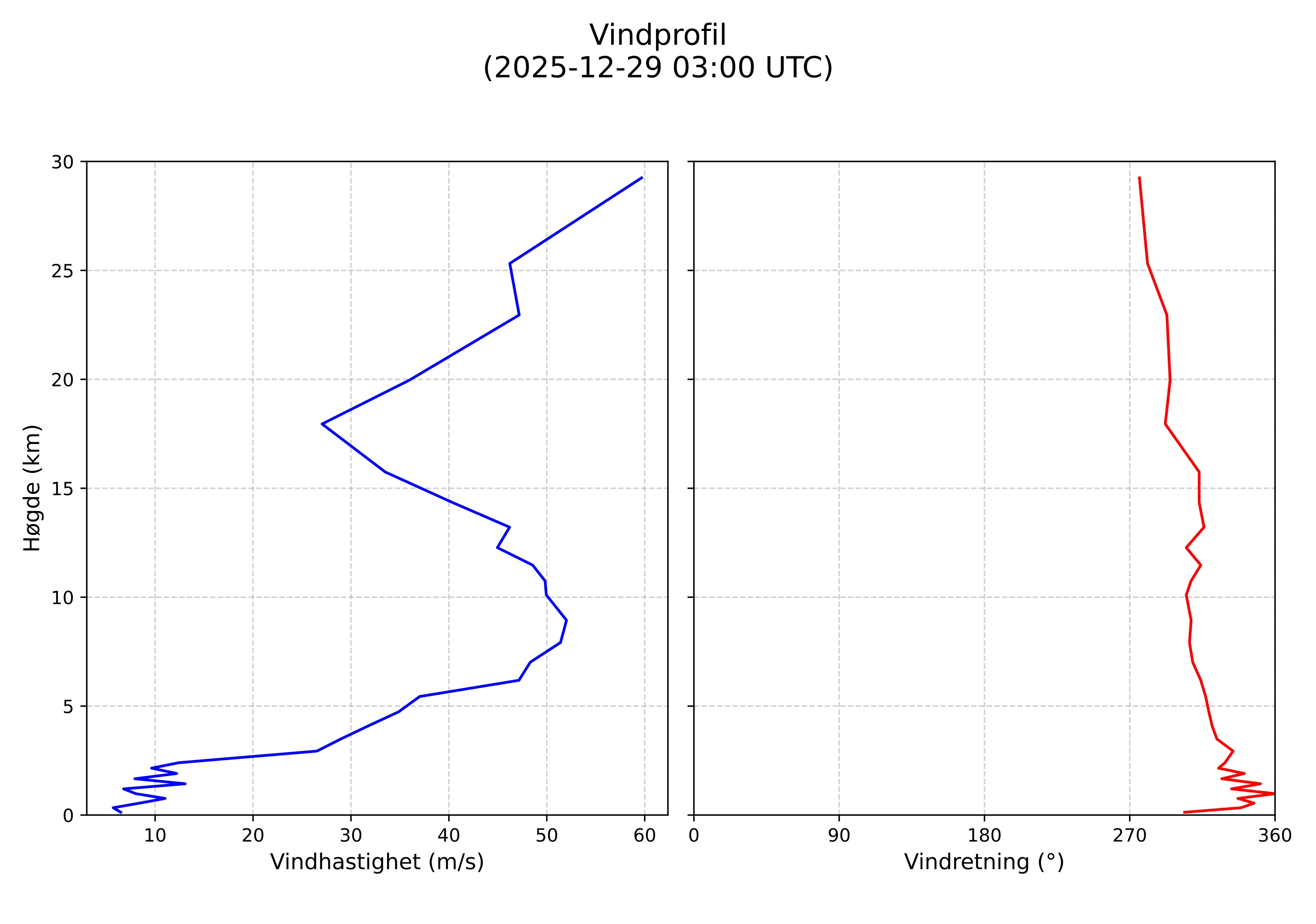 wind profile