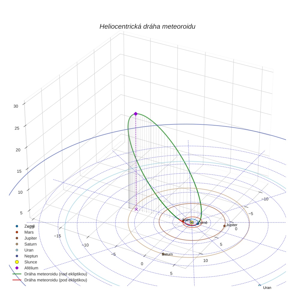 orbit plot
