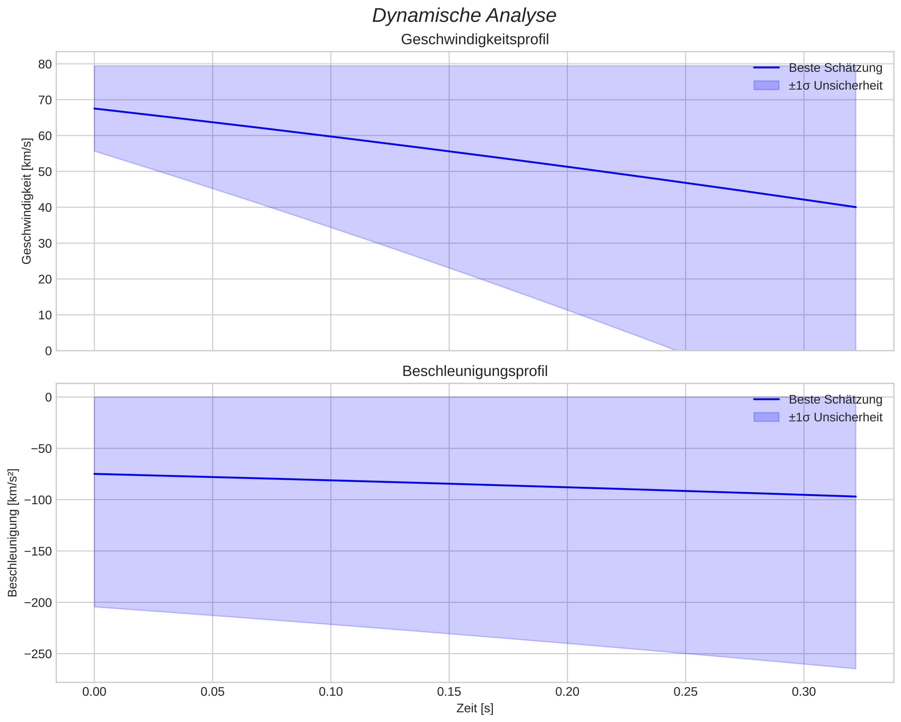 speed and acceleration