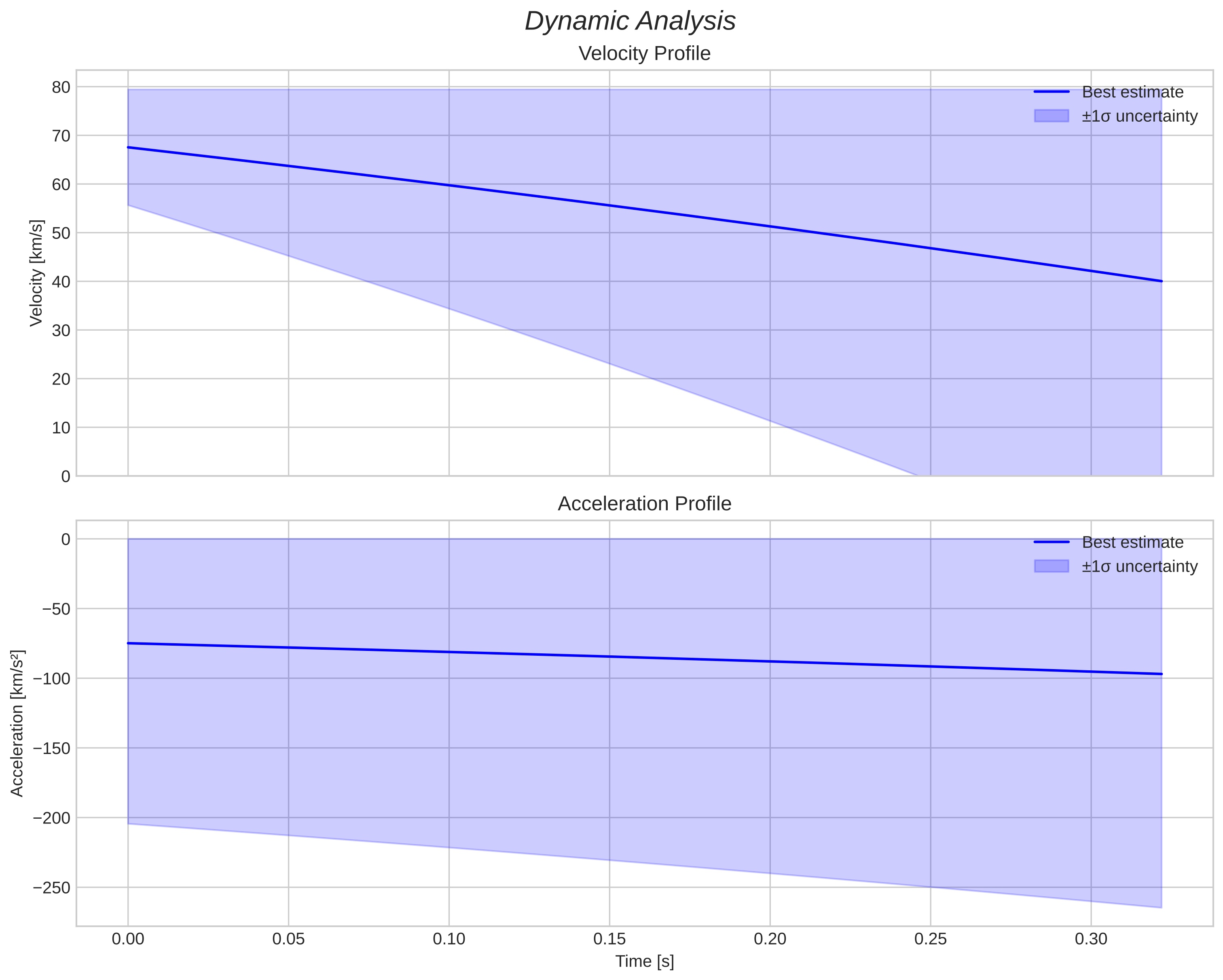 speed and acceleration