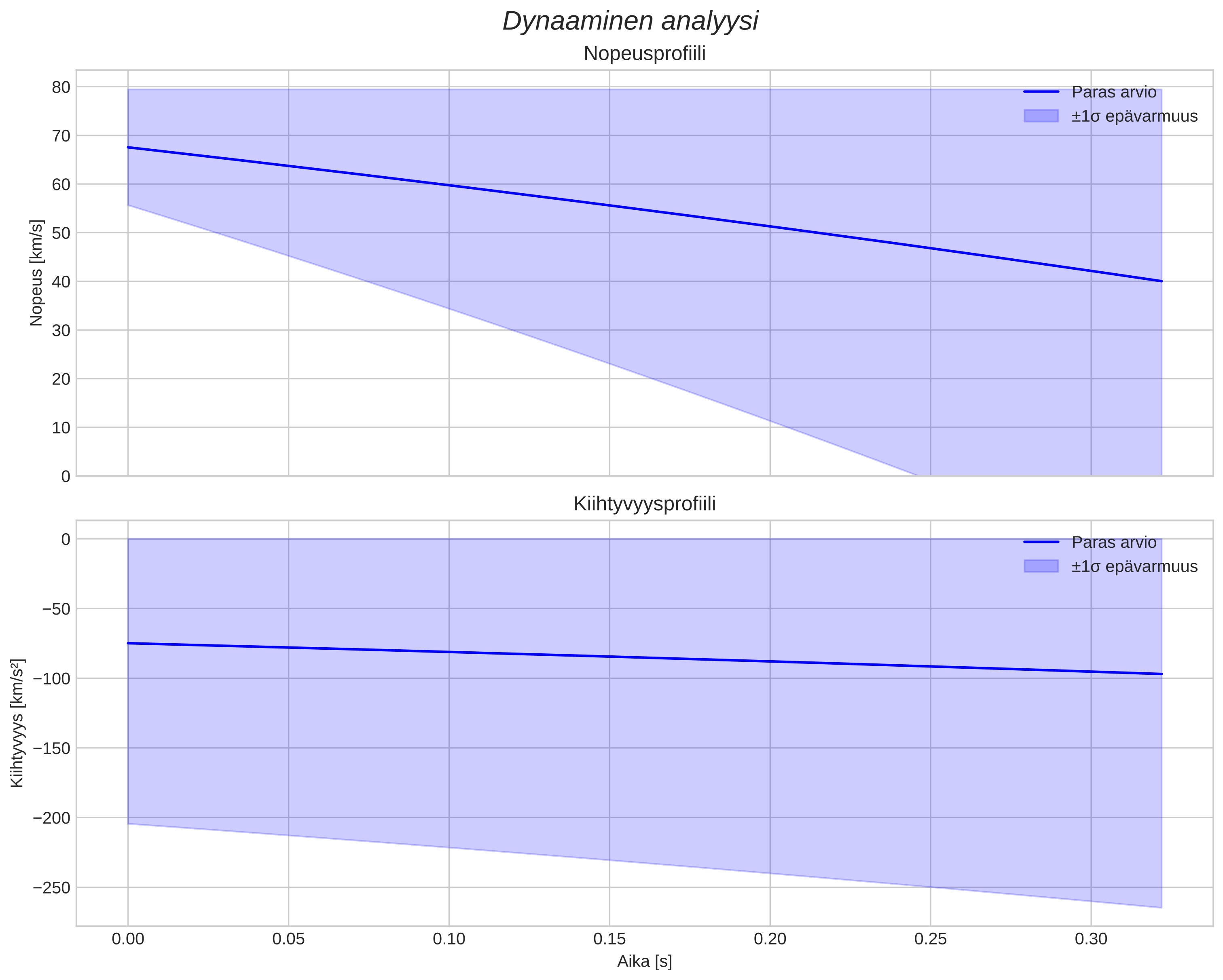 speed and acceleration