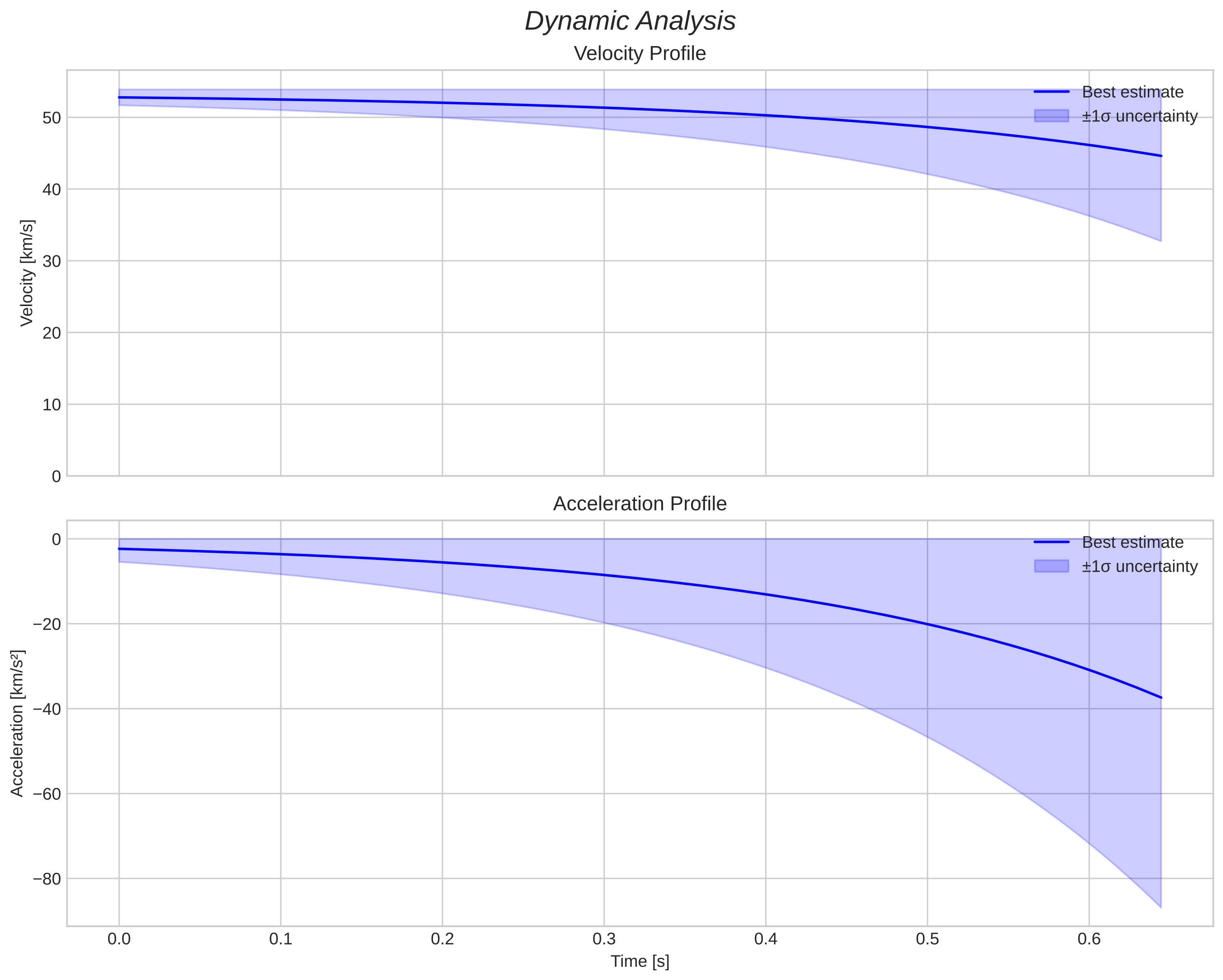 speed and acceleration