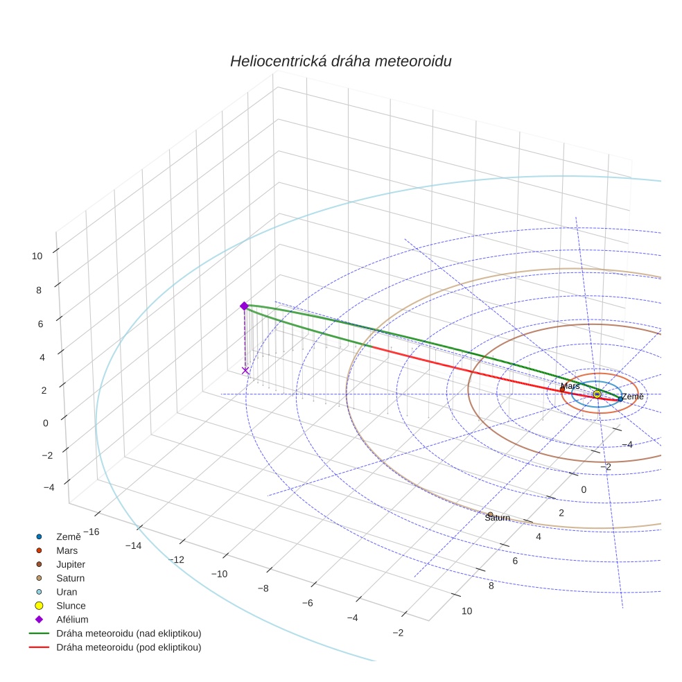 orbit plot