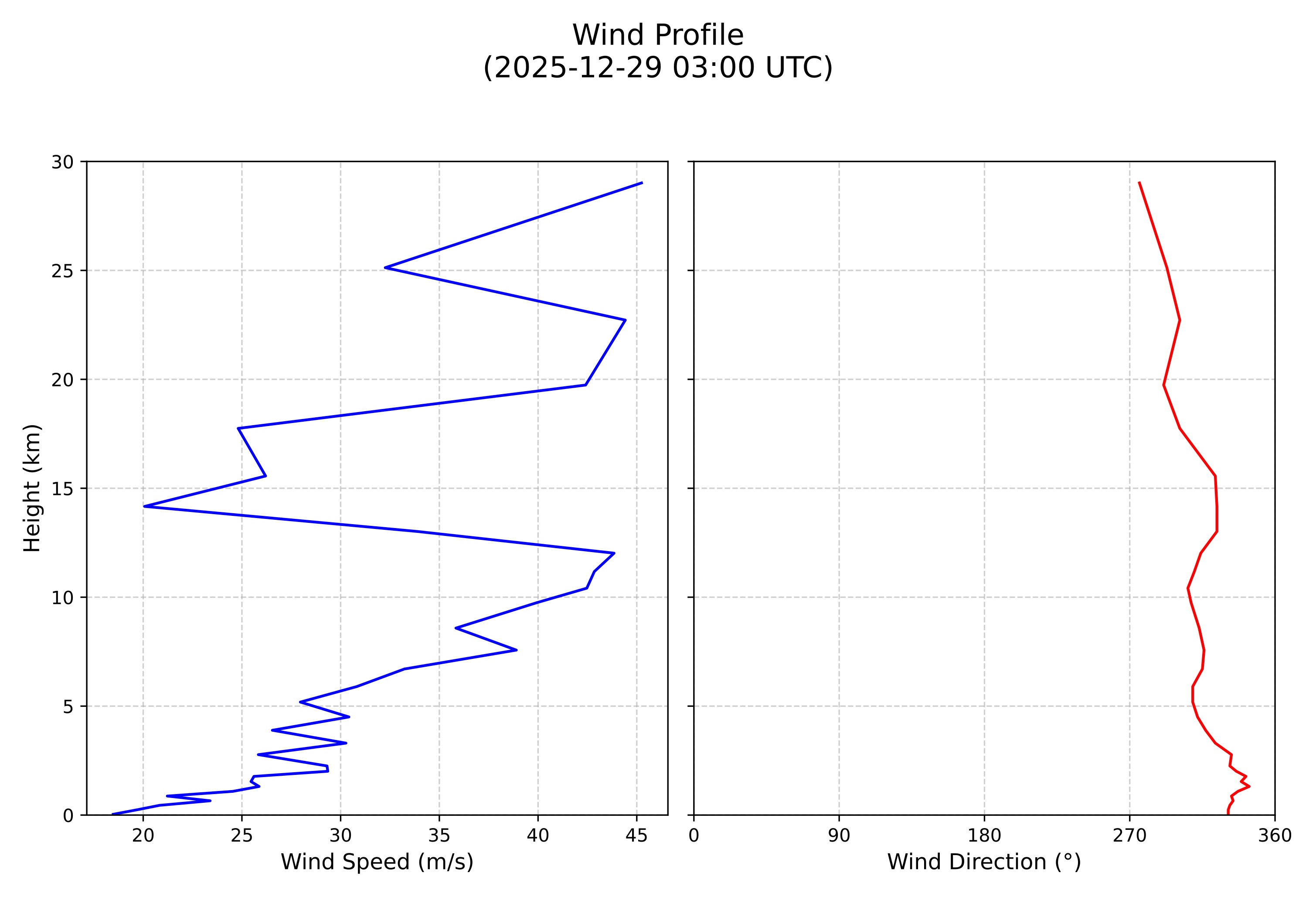 wind profile