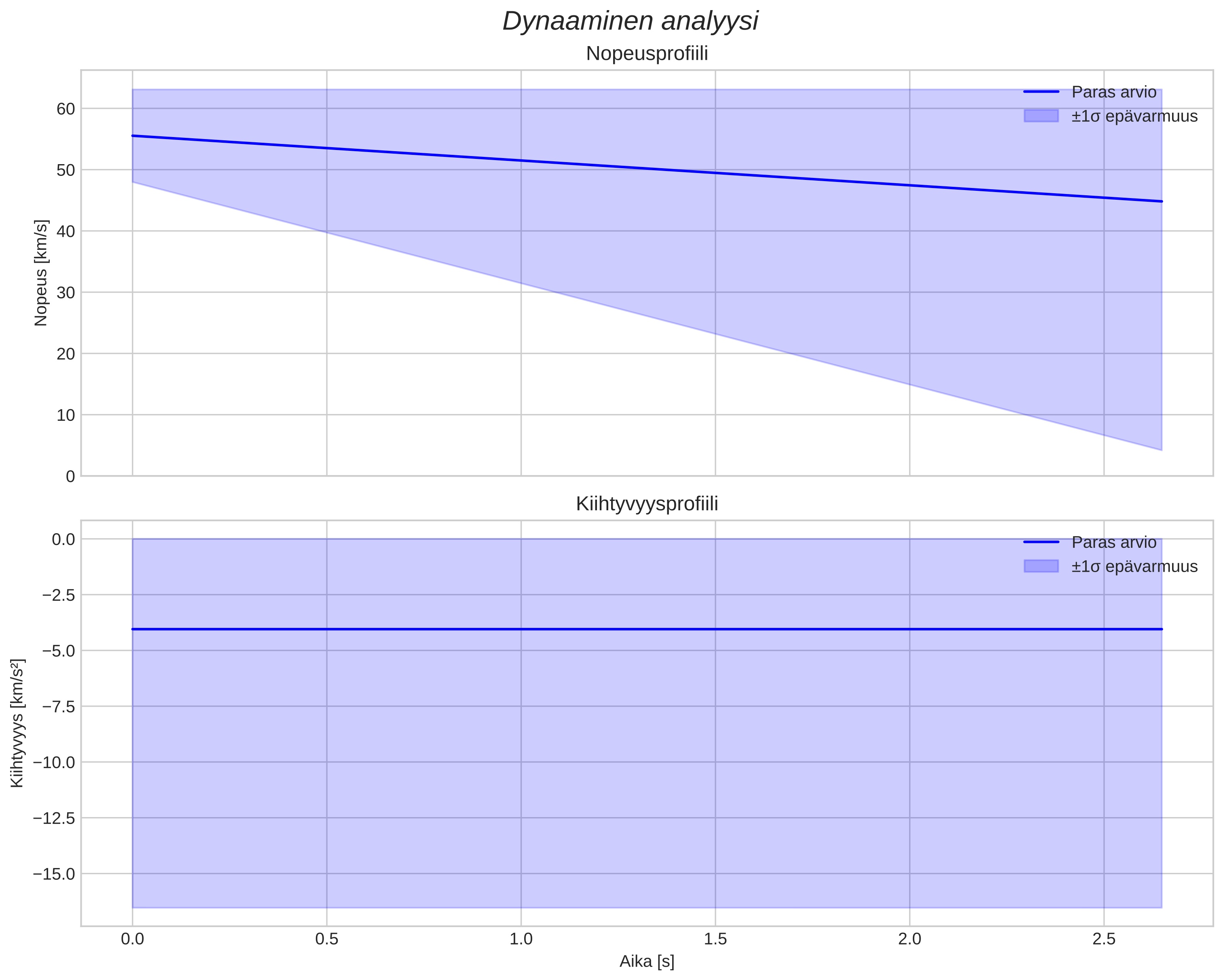 speed and acceleration