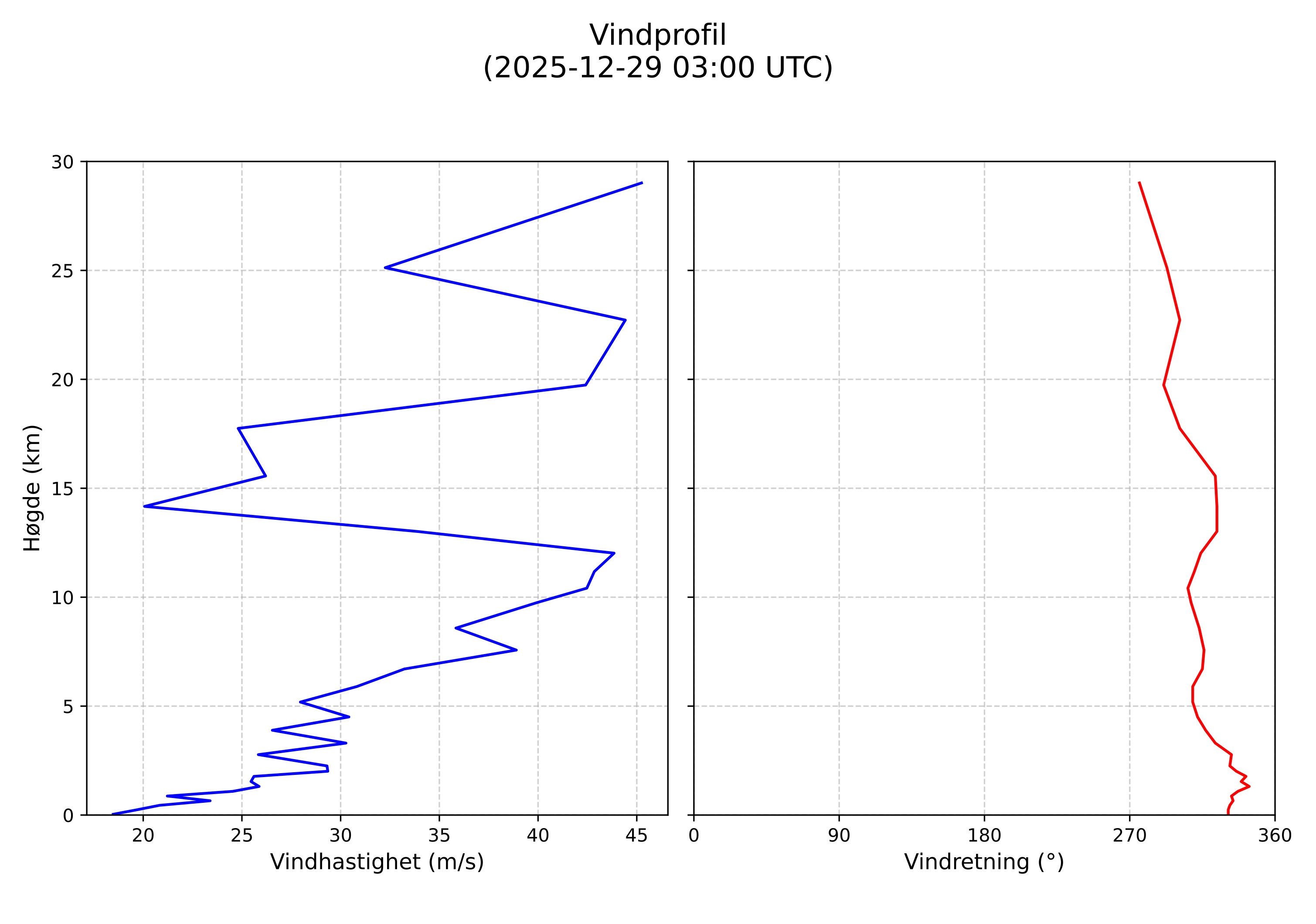 wind profile