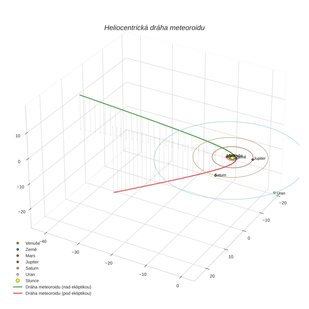 orbit plot