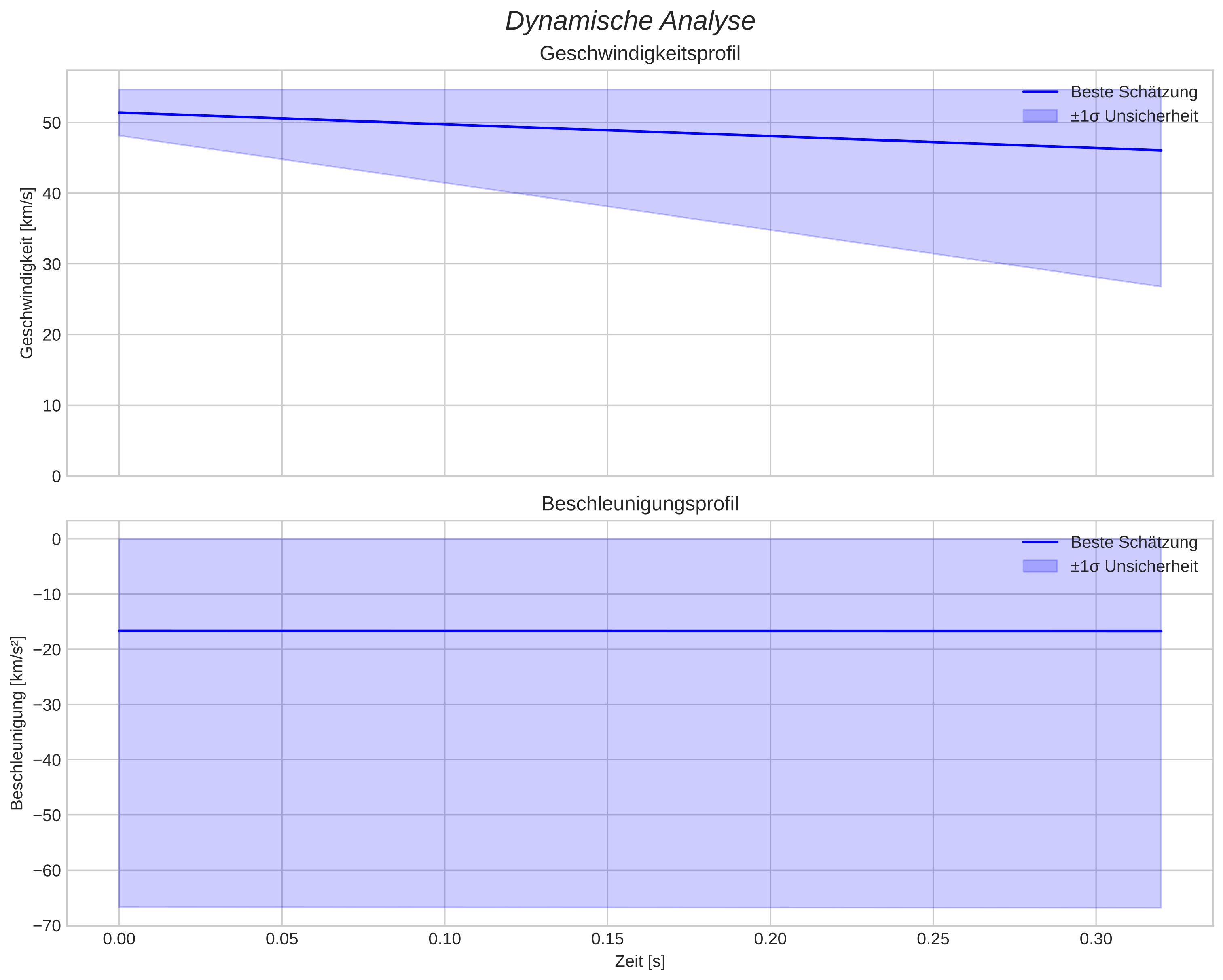 speed and acceleration