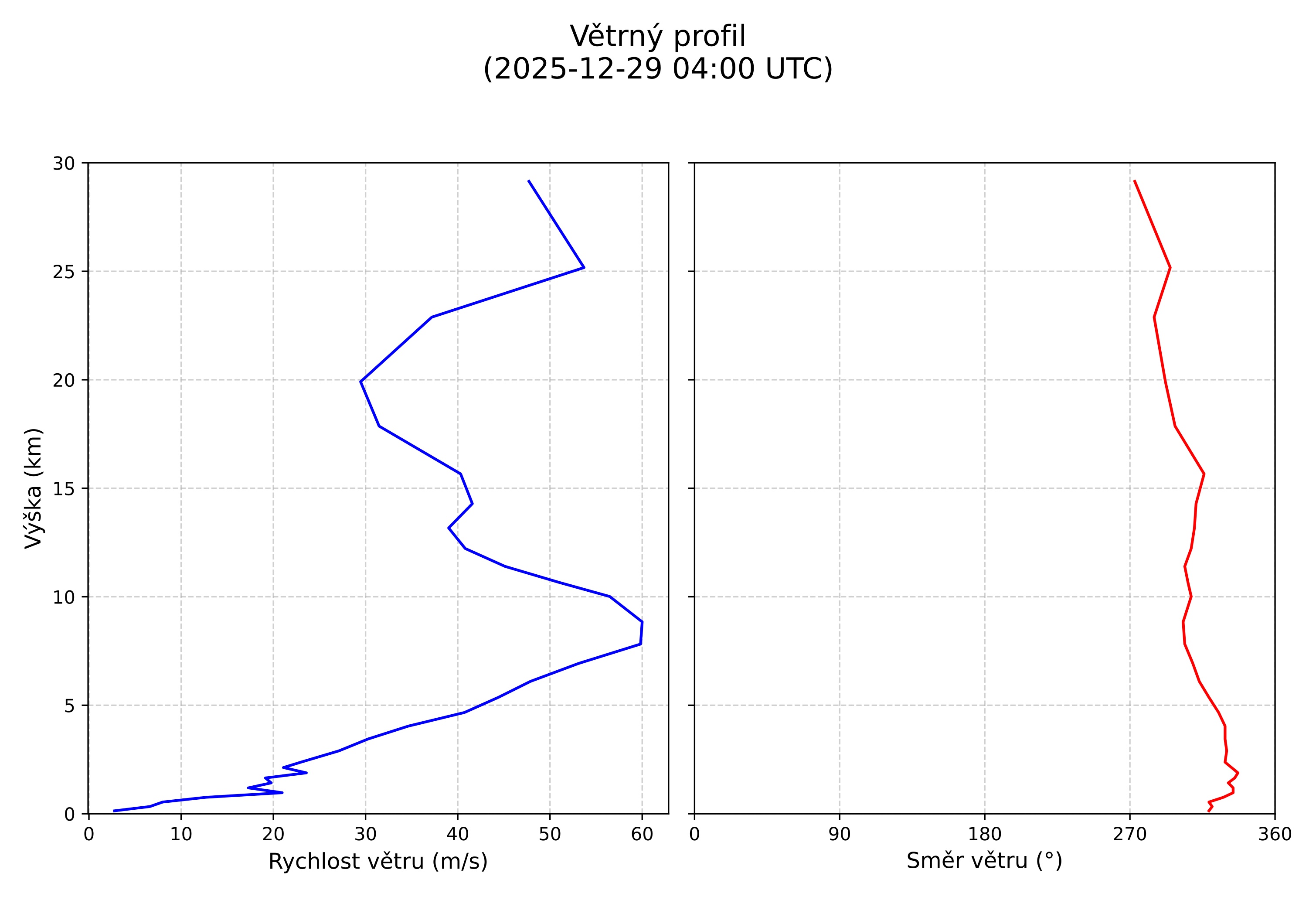 wind profile
