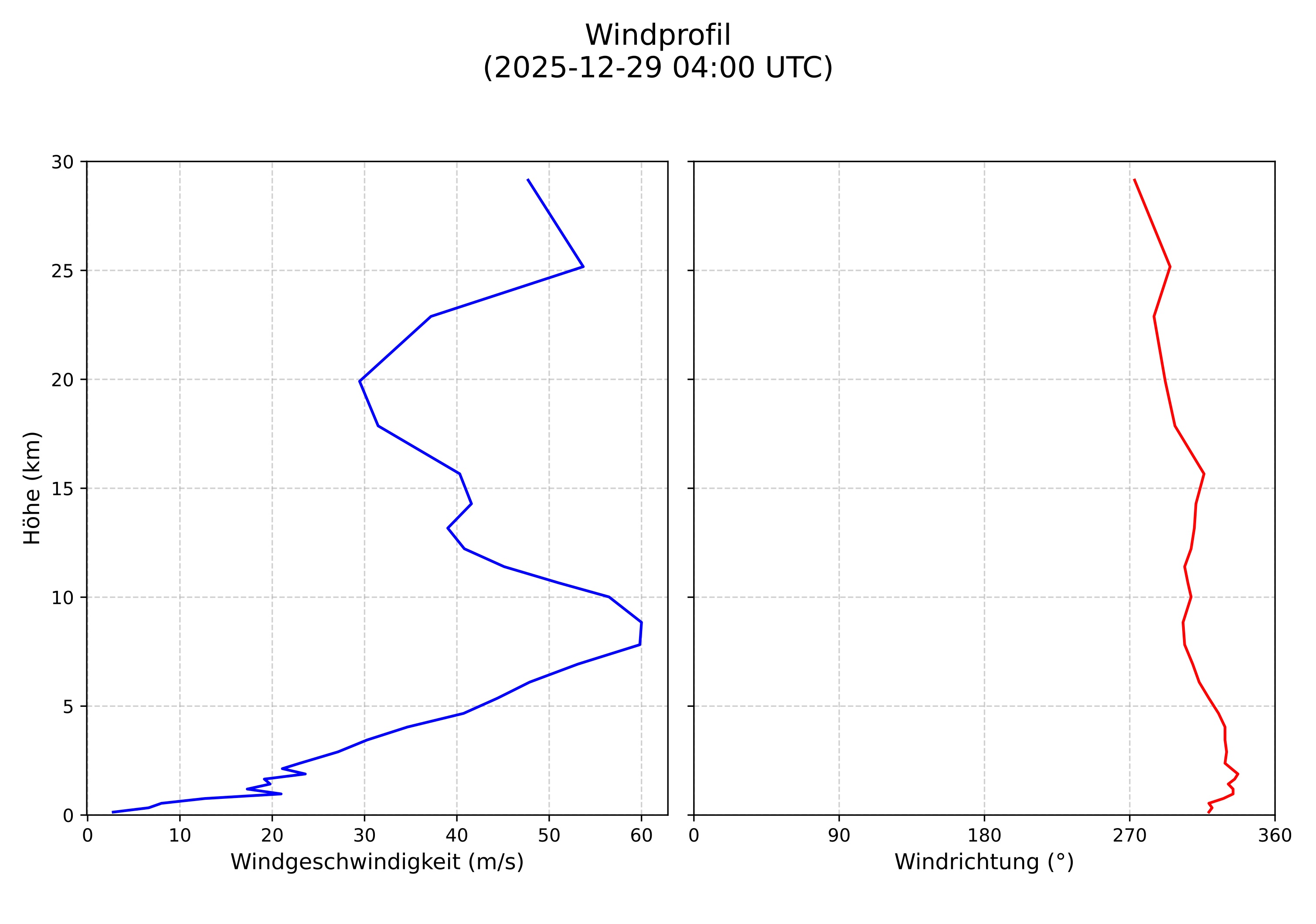 wind profile