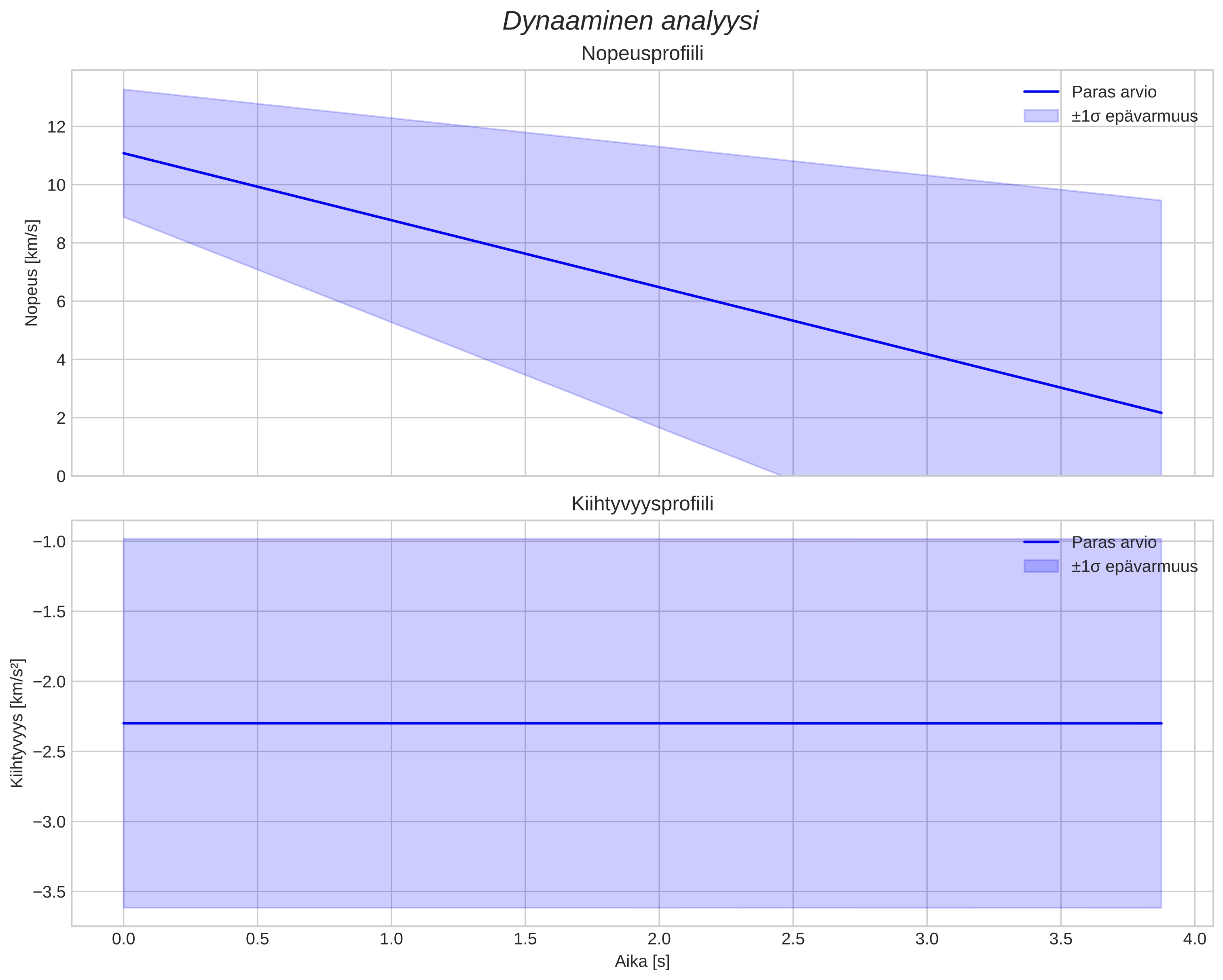 speed and acceleration