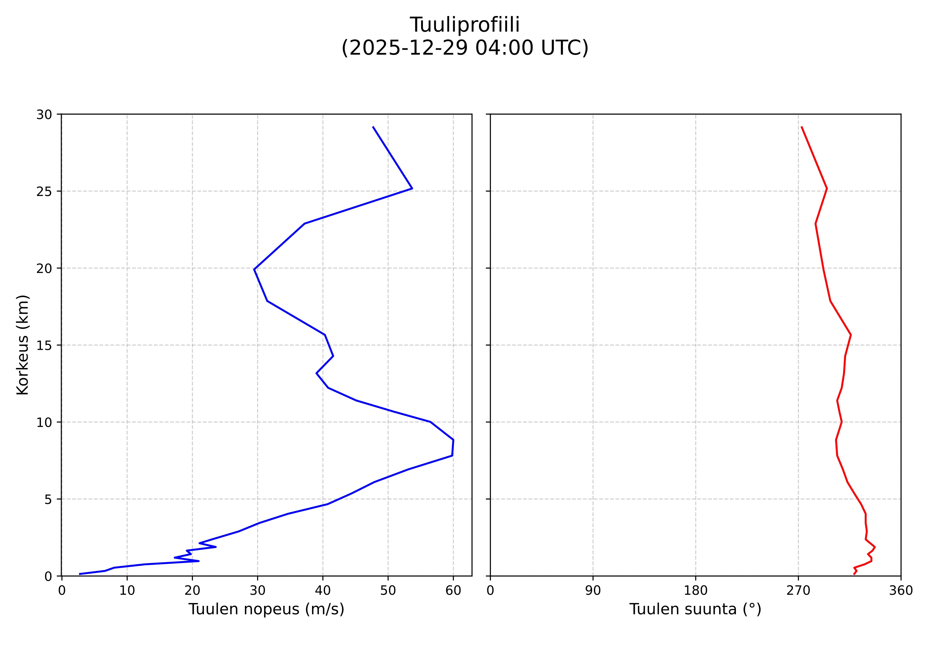 wind profile