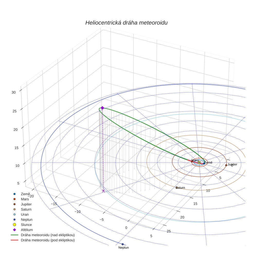 orbit plot