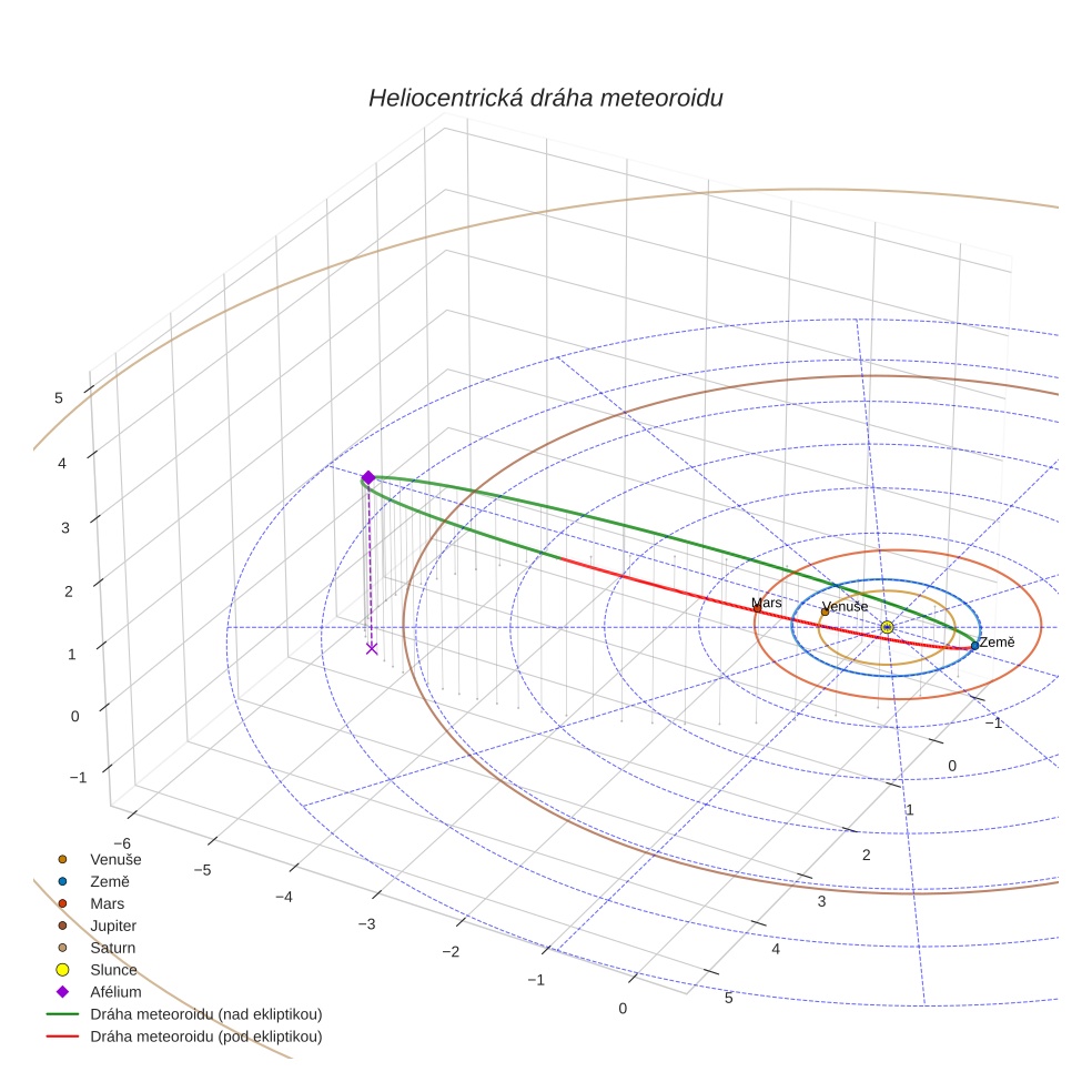 orbit plot