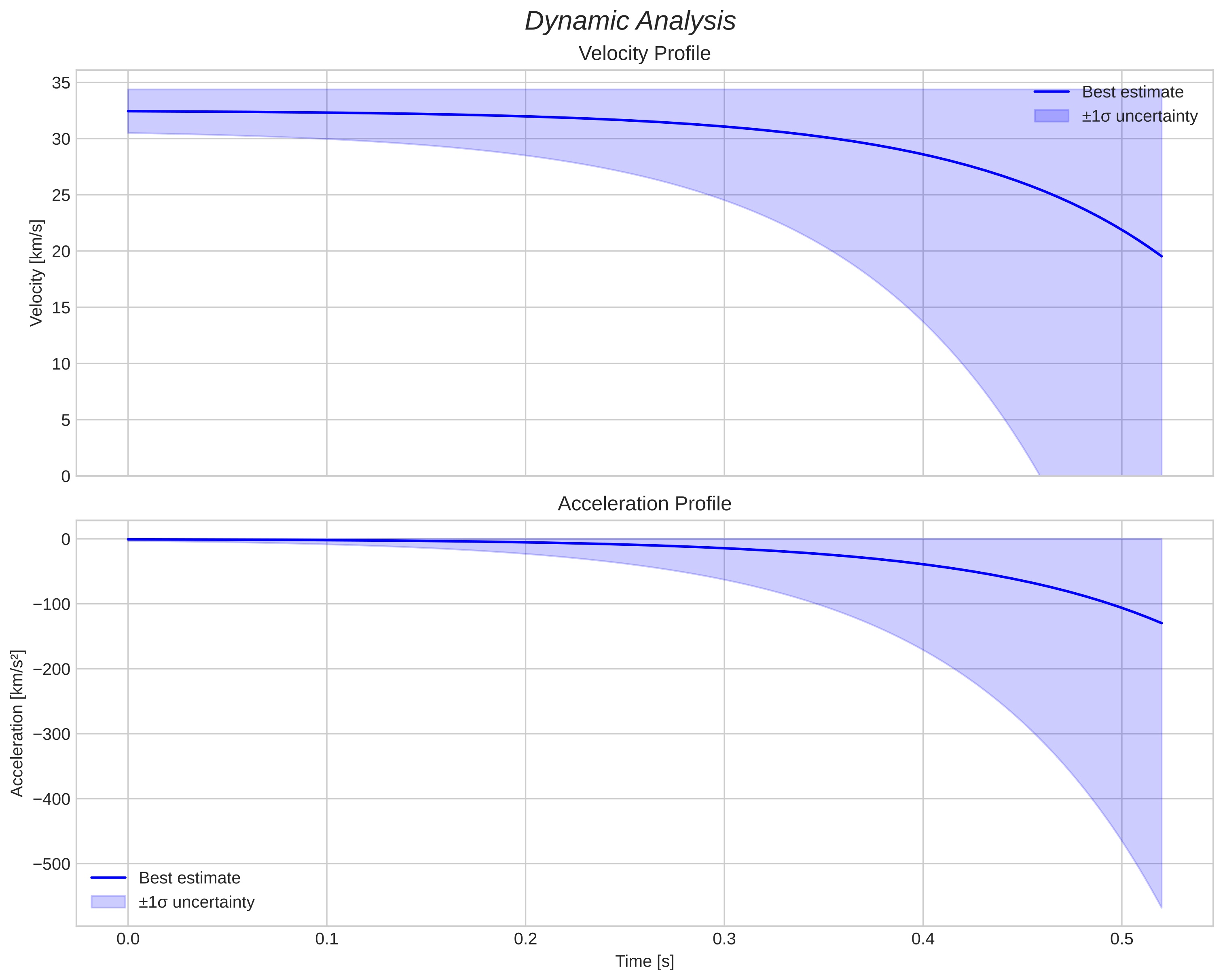speed and acceleration