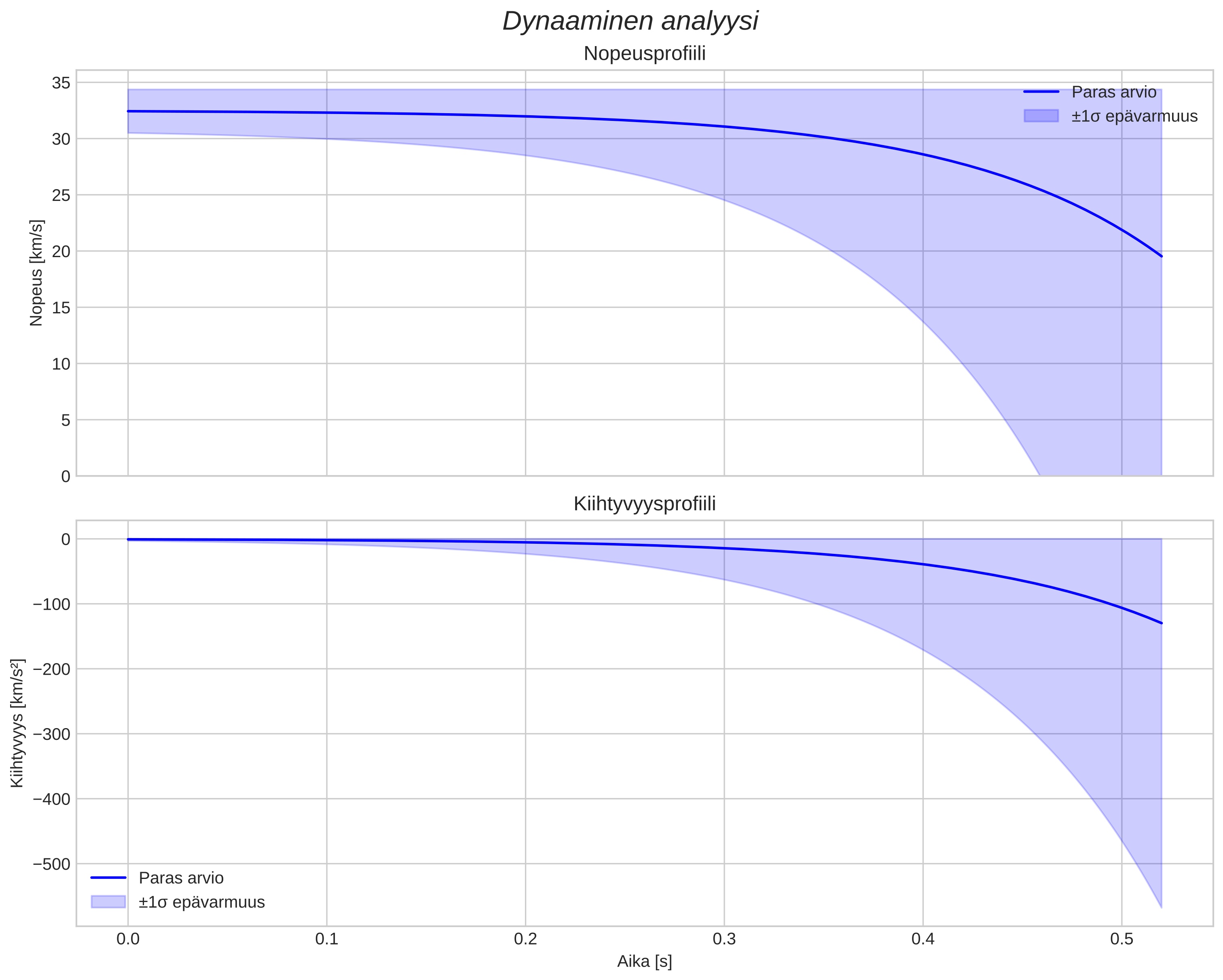 speed and acceleration