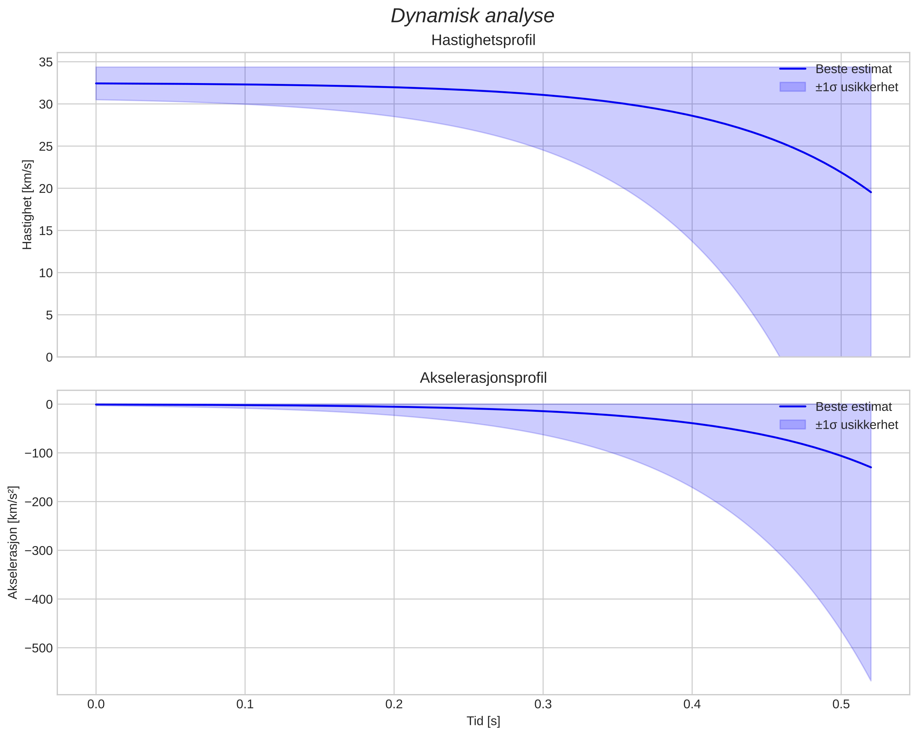 speed and acceleration