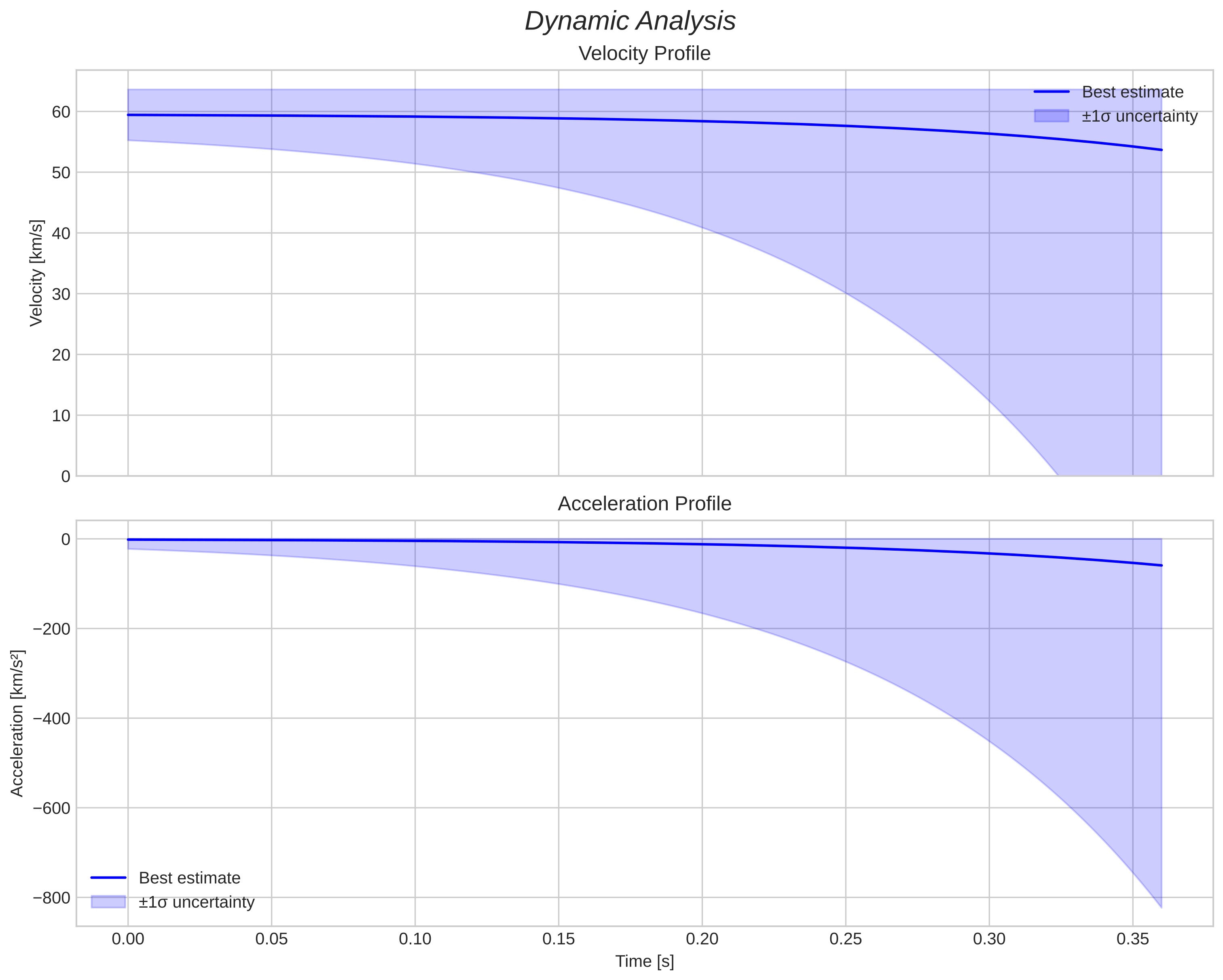 speed and acceleration