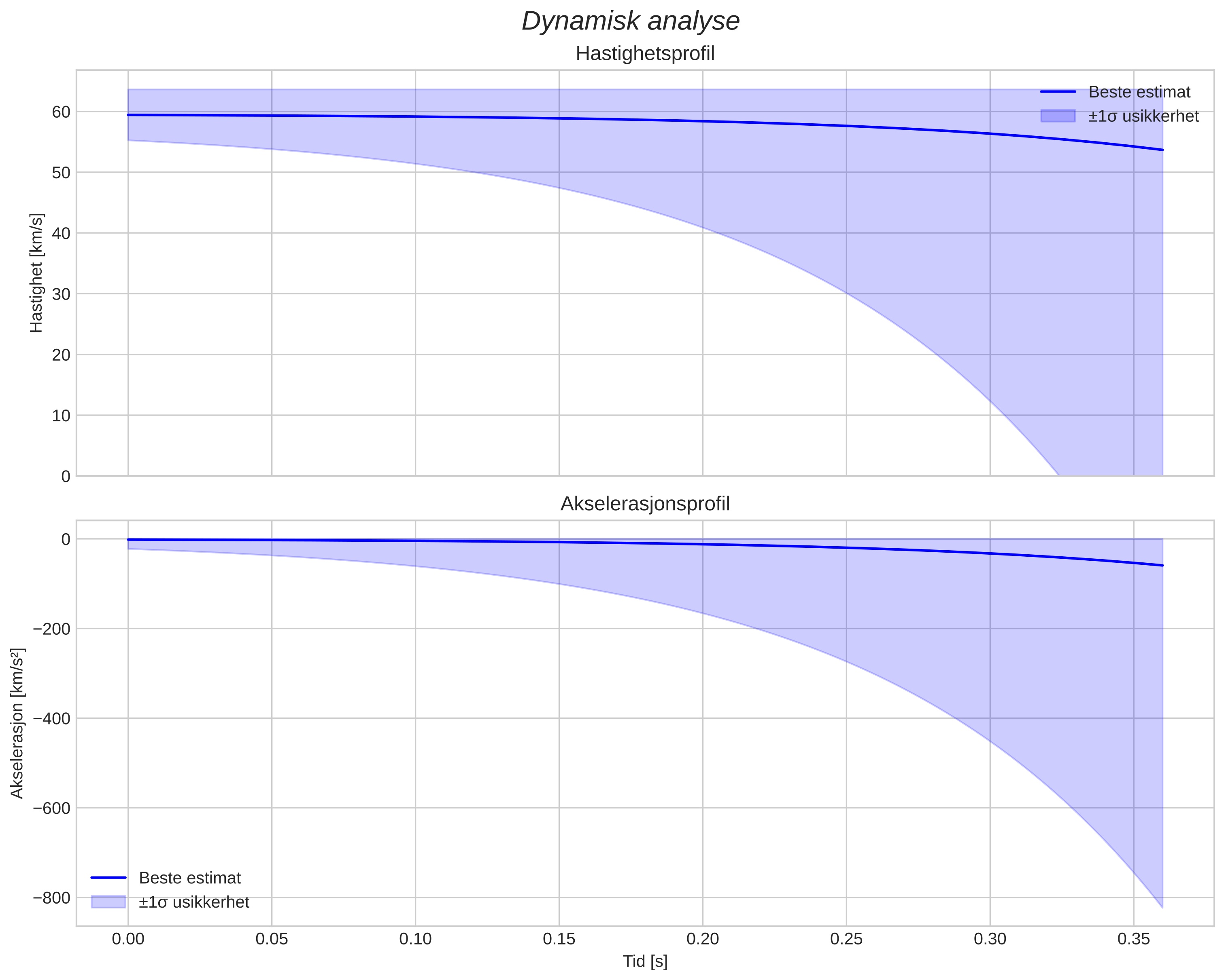 speed and acceleration