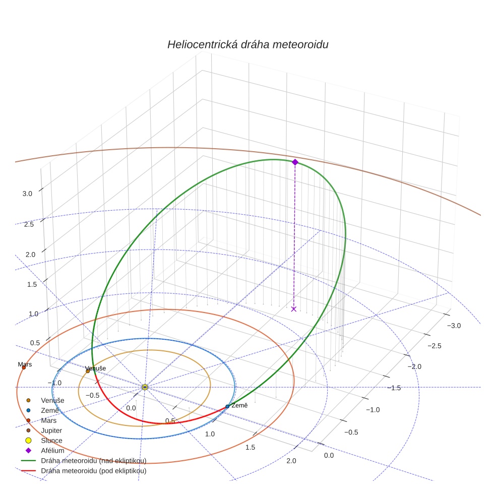 orbit plot