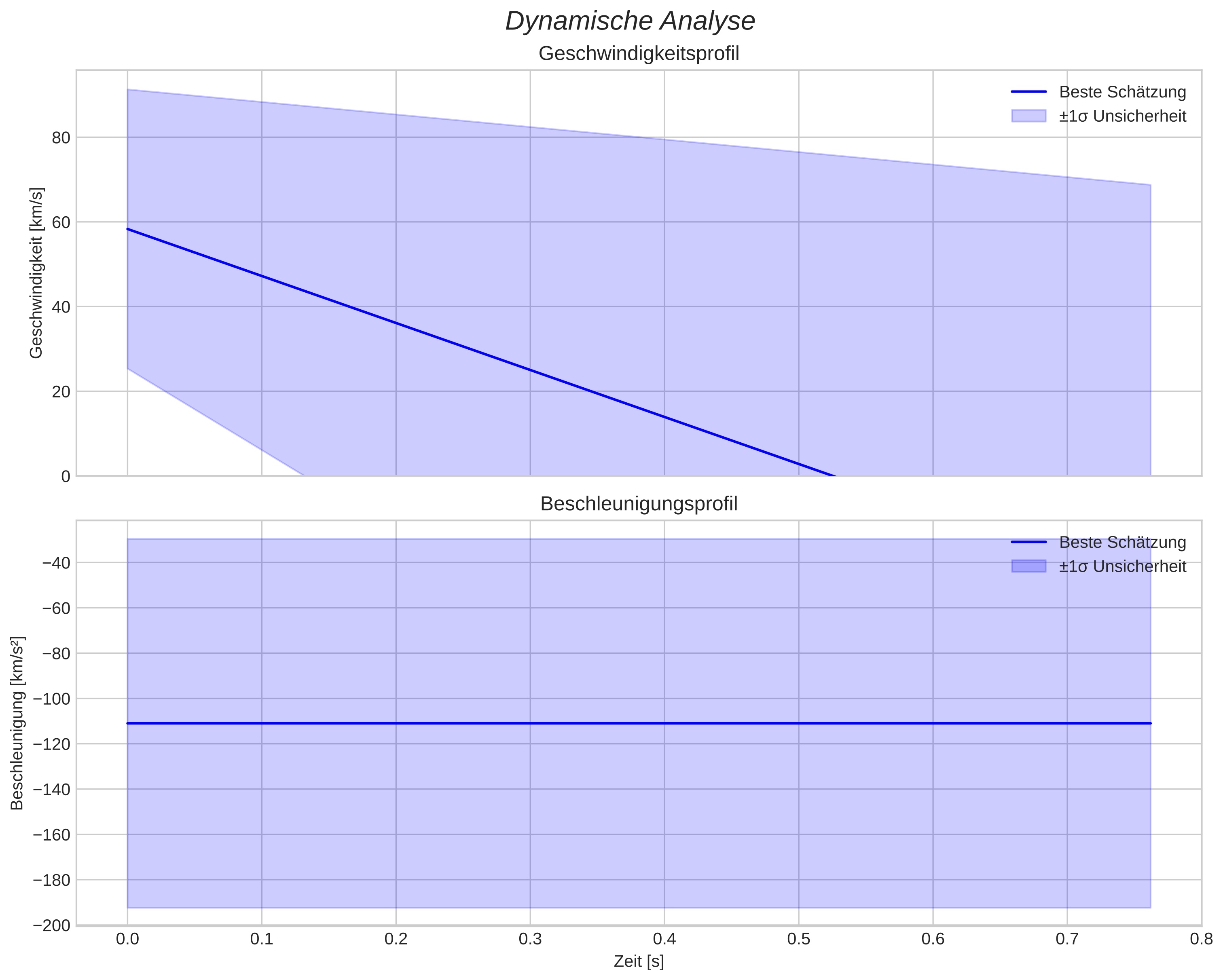 speed and acceleration