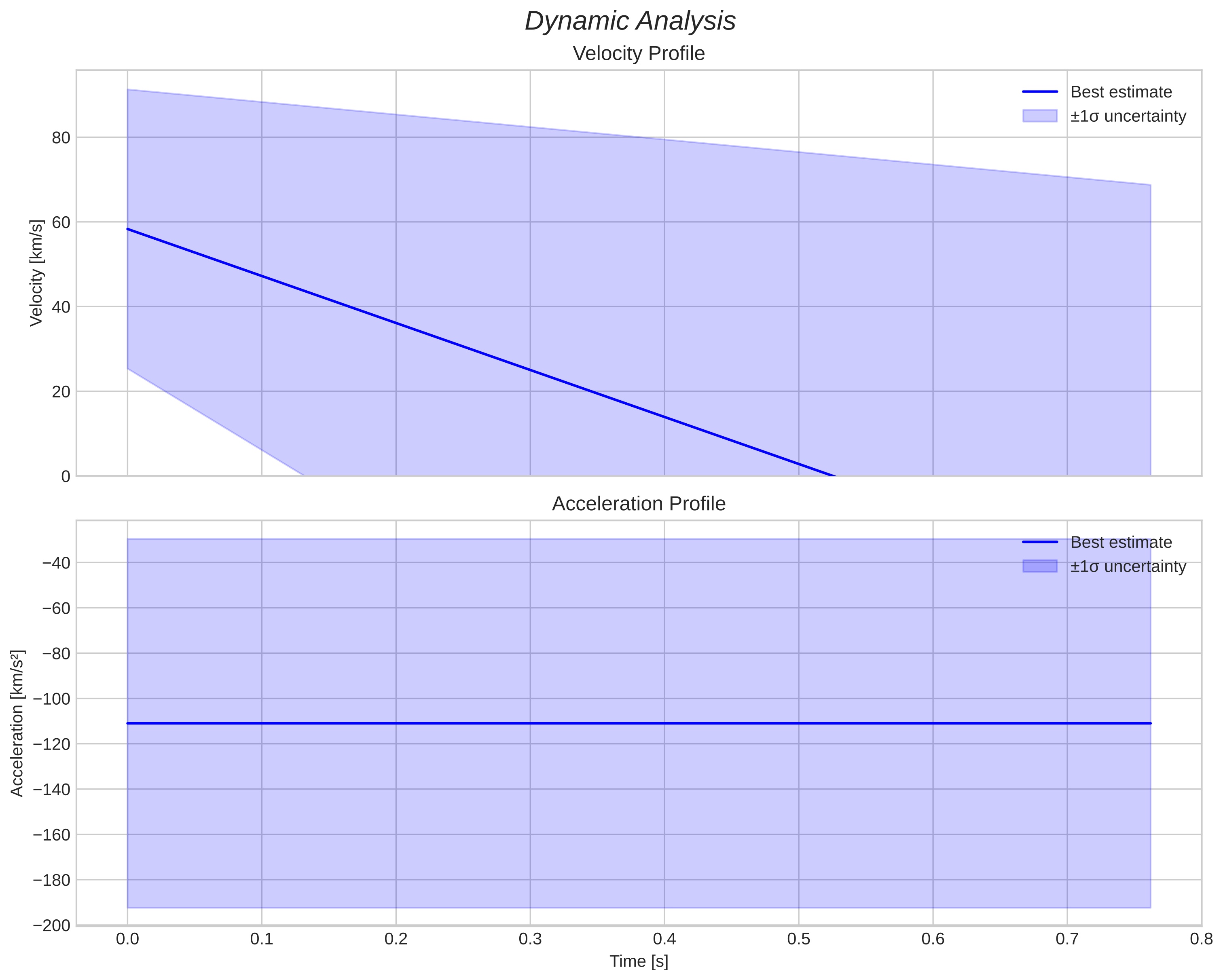 speed and acceleration