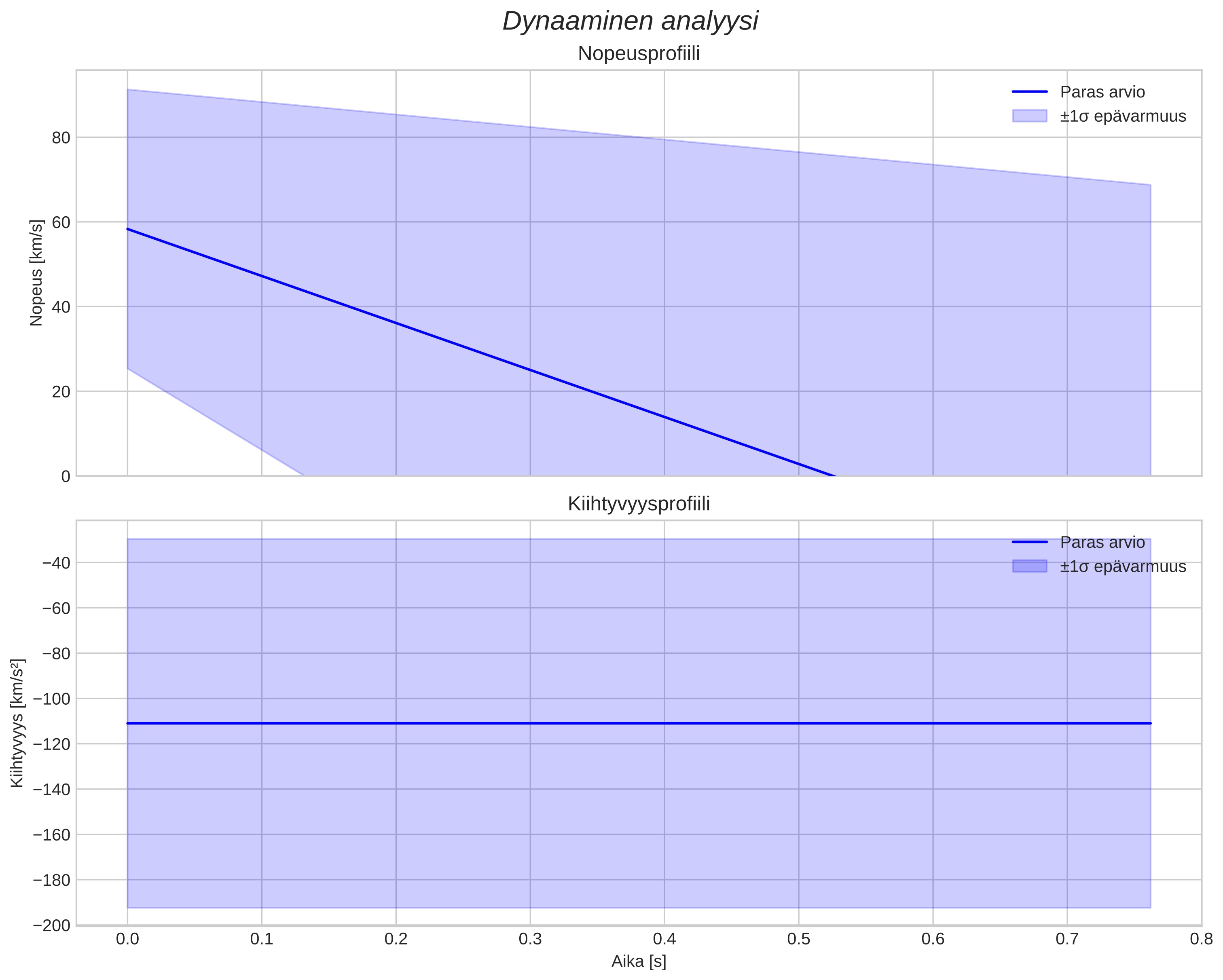 speed and acceleration