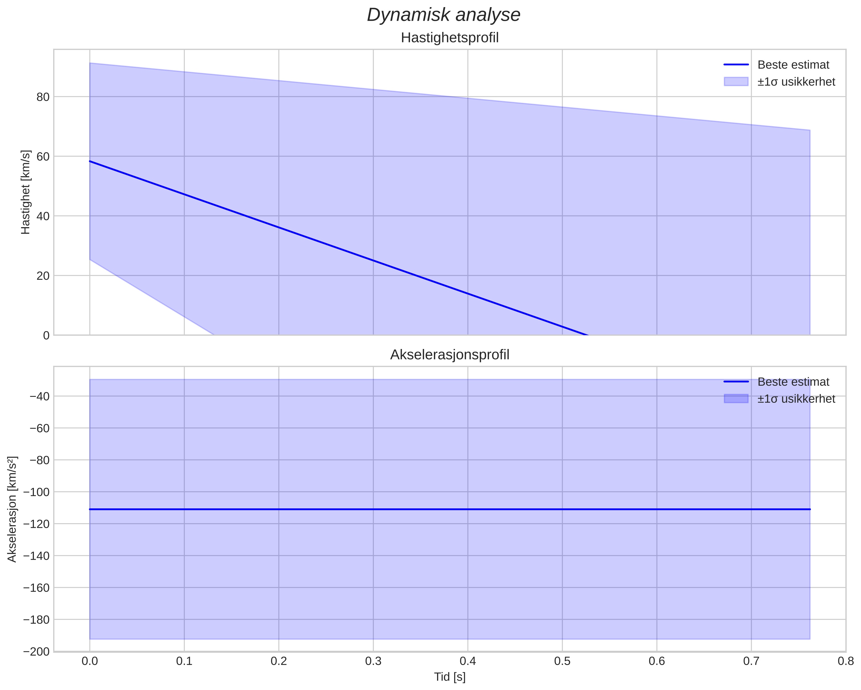 speed and acceleration