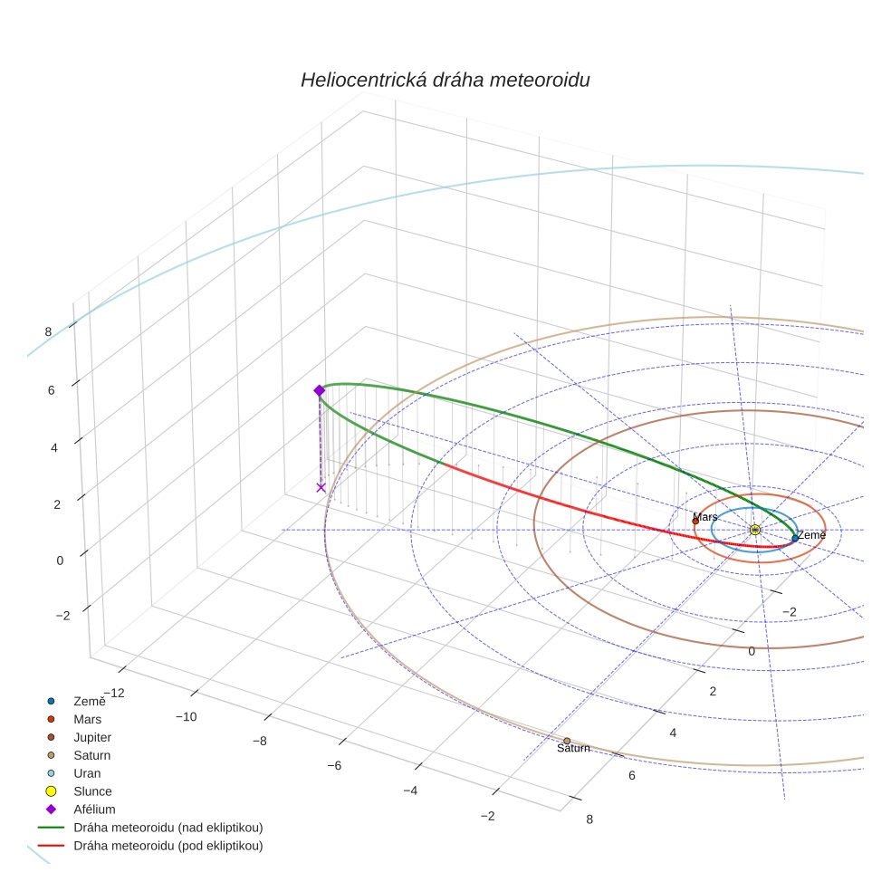 orbit plot