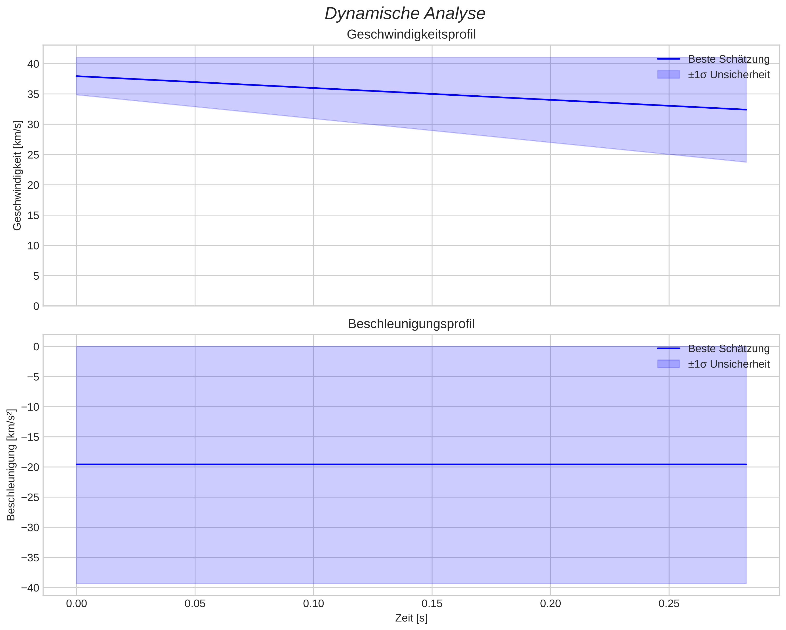speed and acceleration