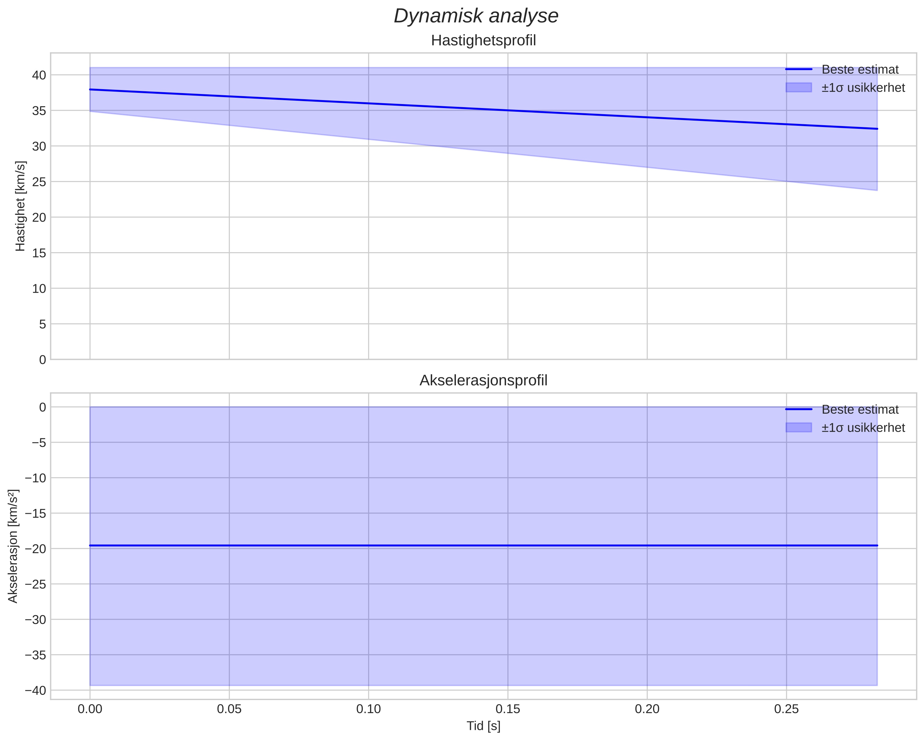 speed and acceleration