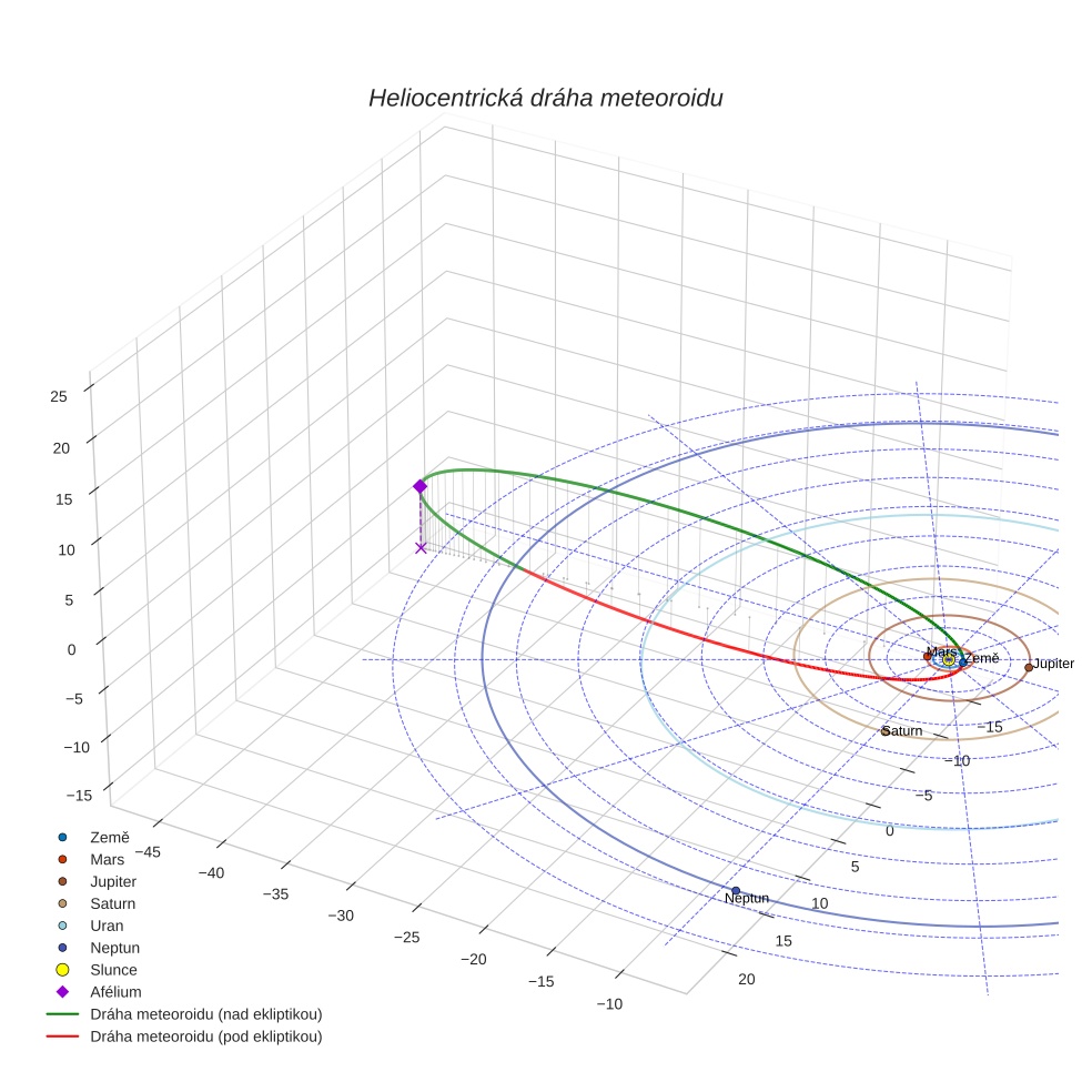 orbit plot