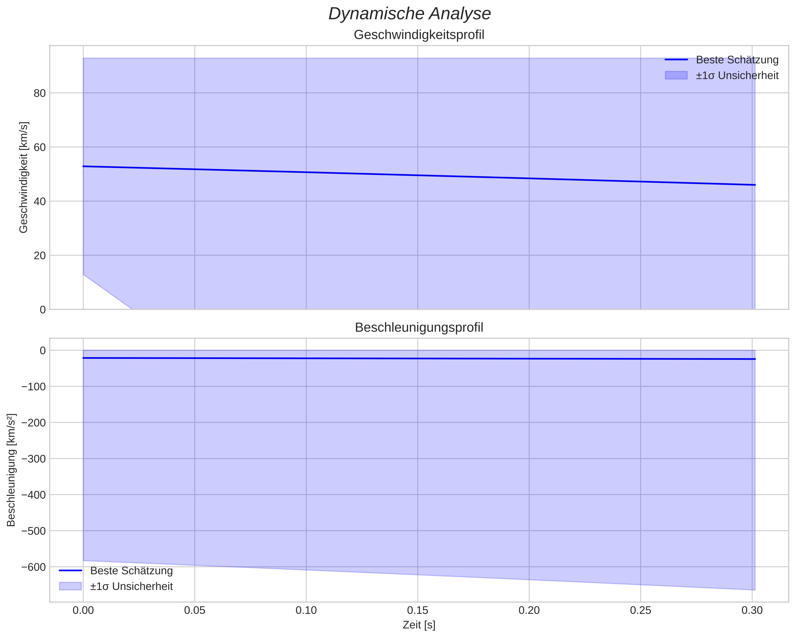 speed and acceleration