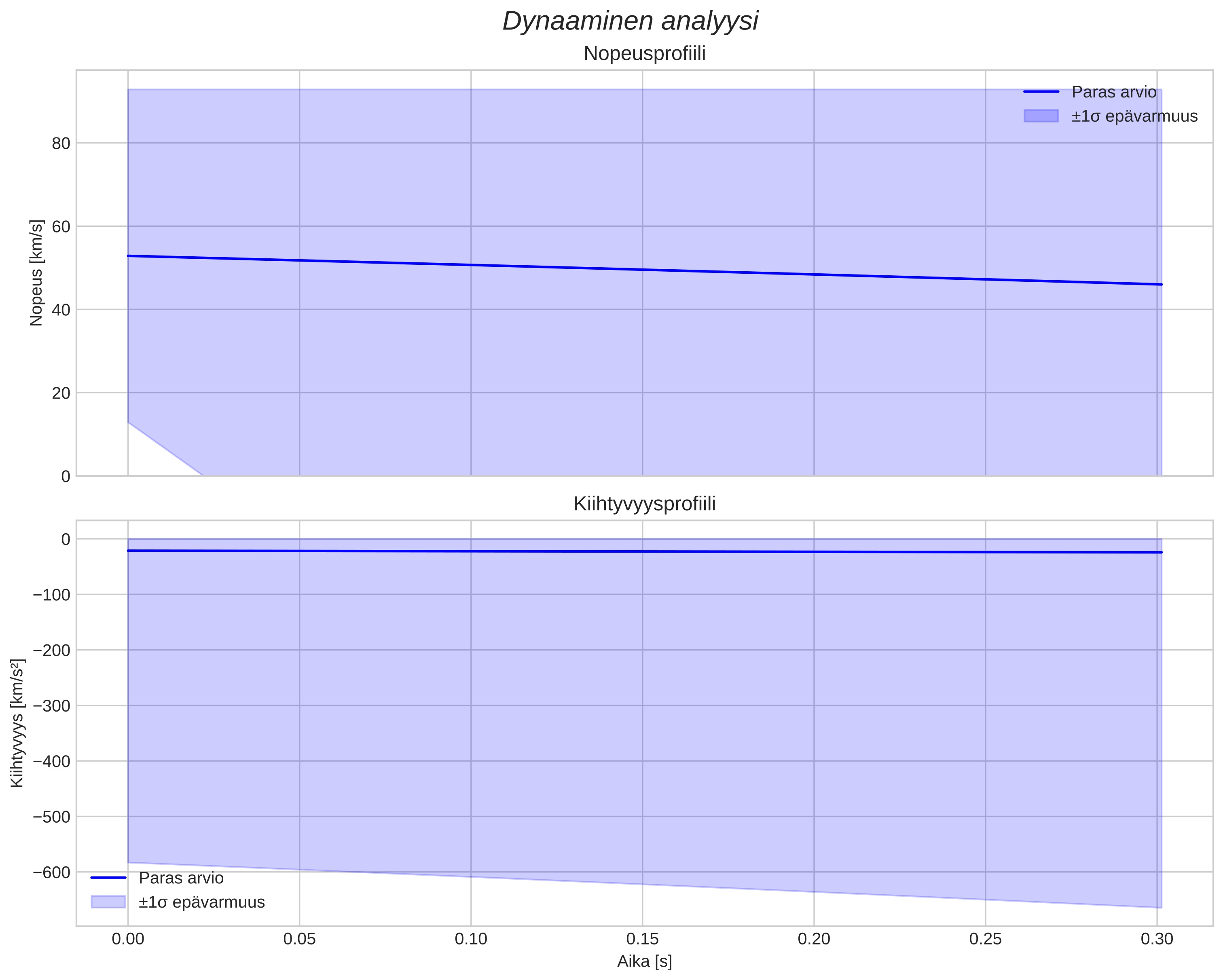speed and acceleration