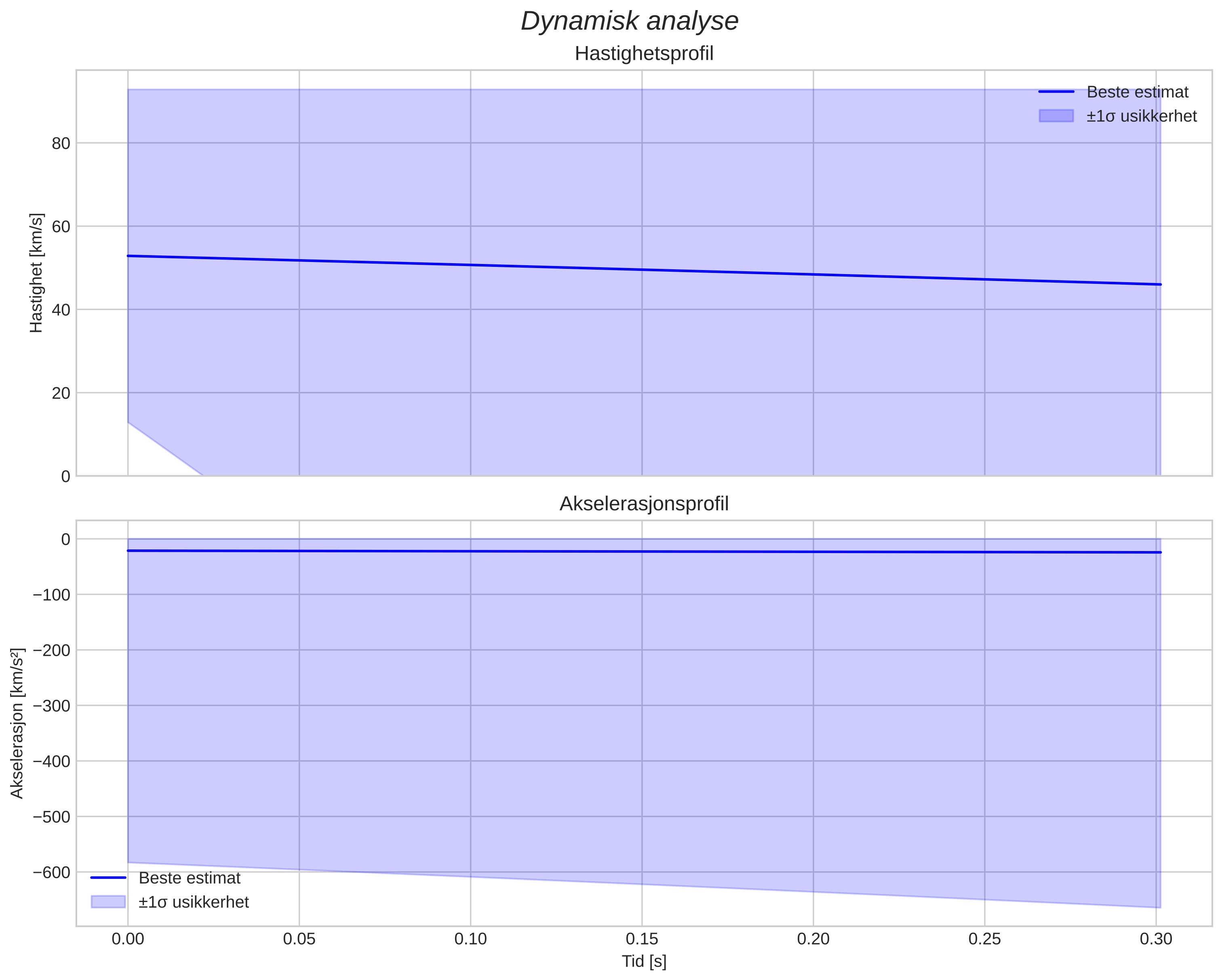 speed and acceleration