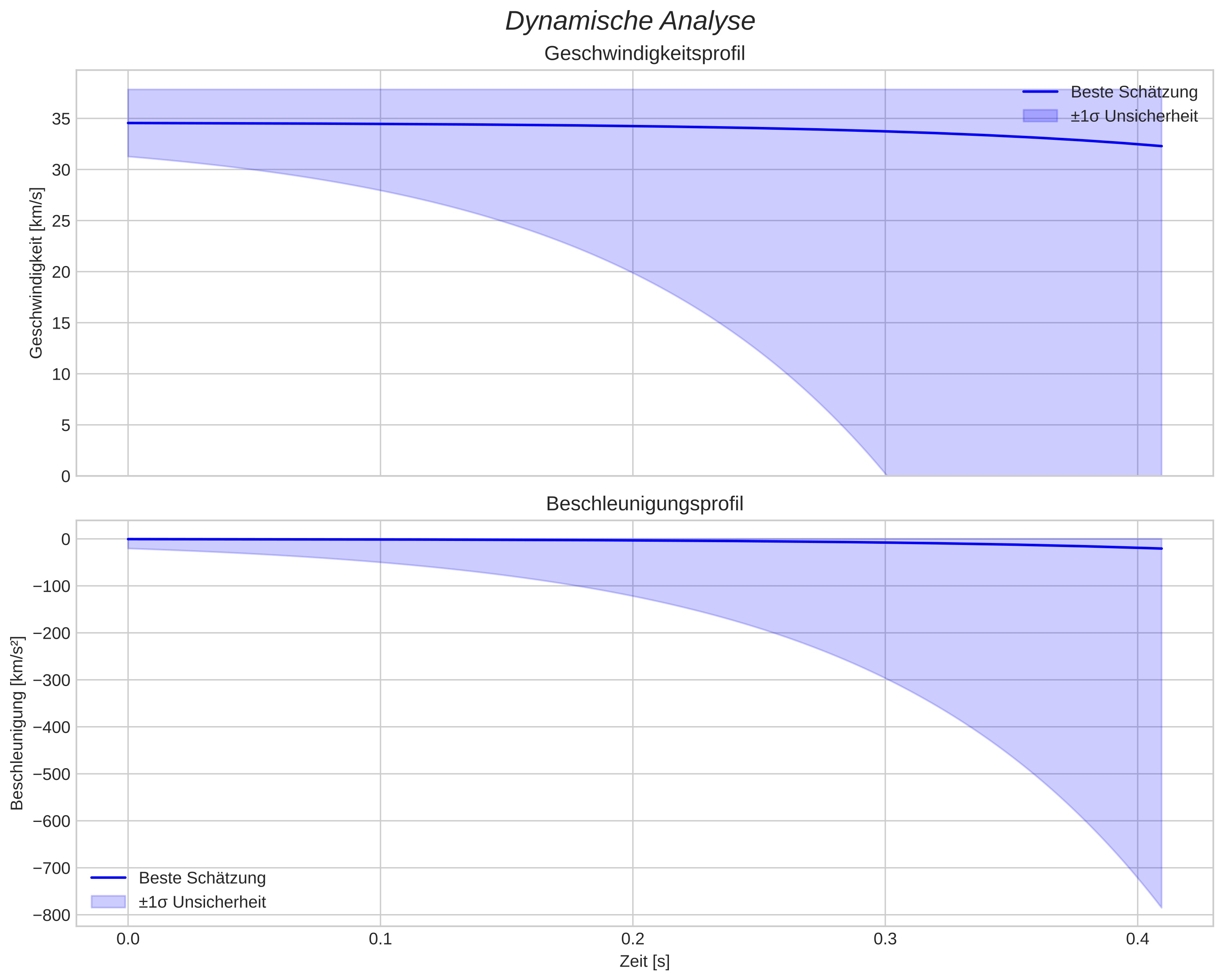 speed and acceleration