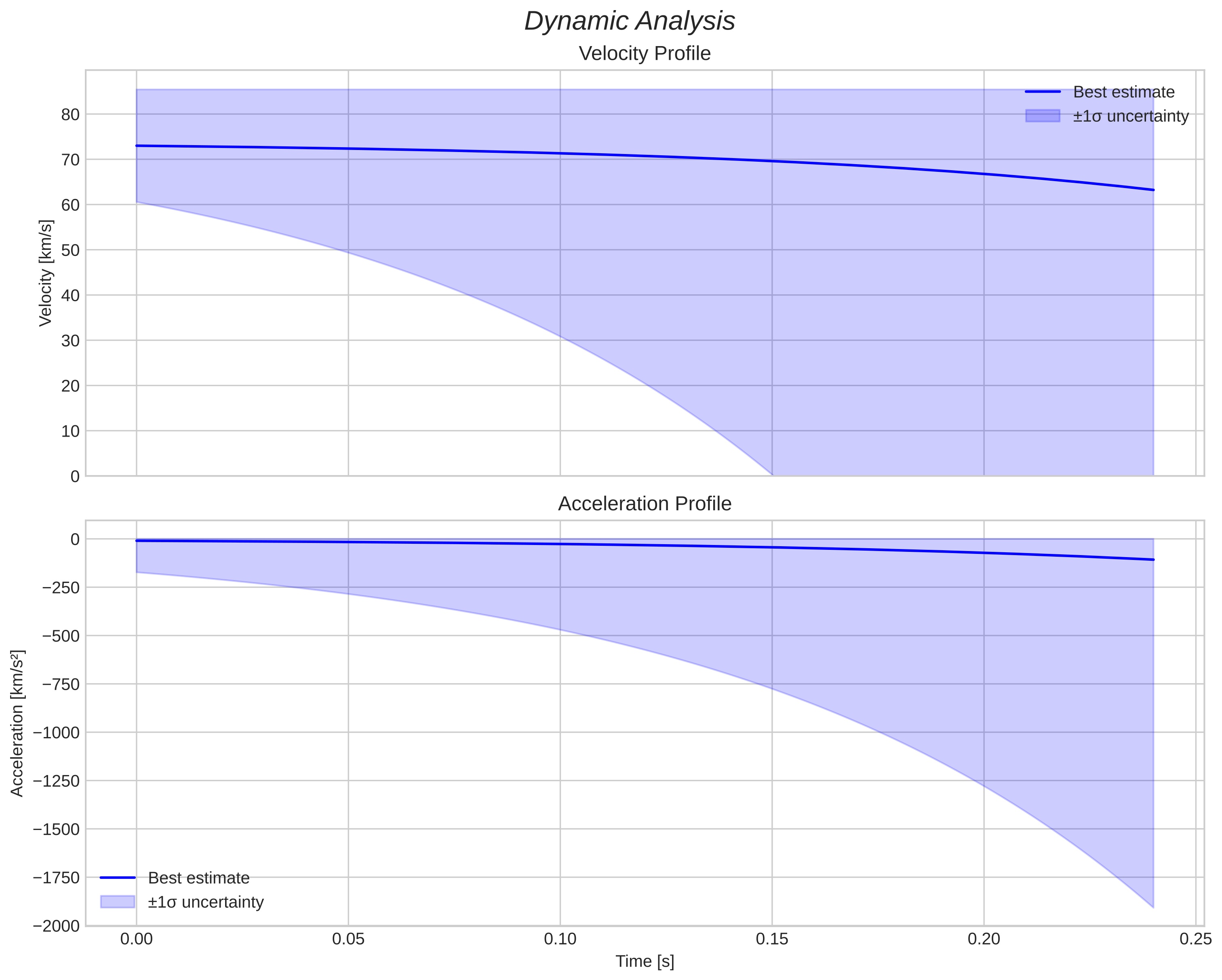 speed and acceleration