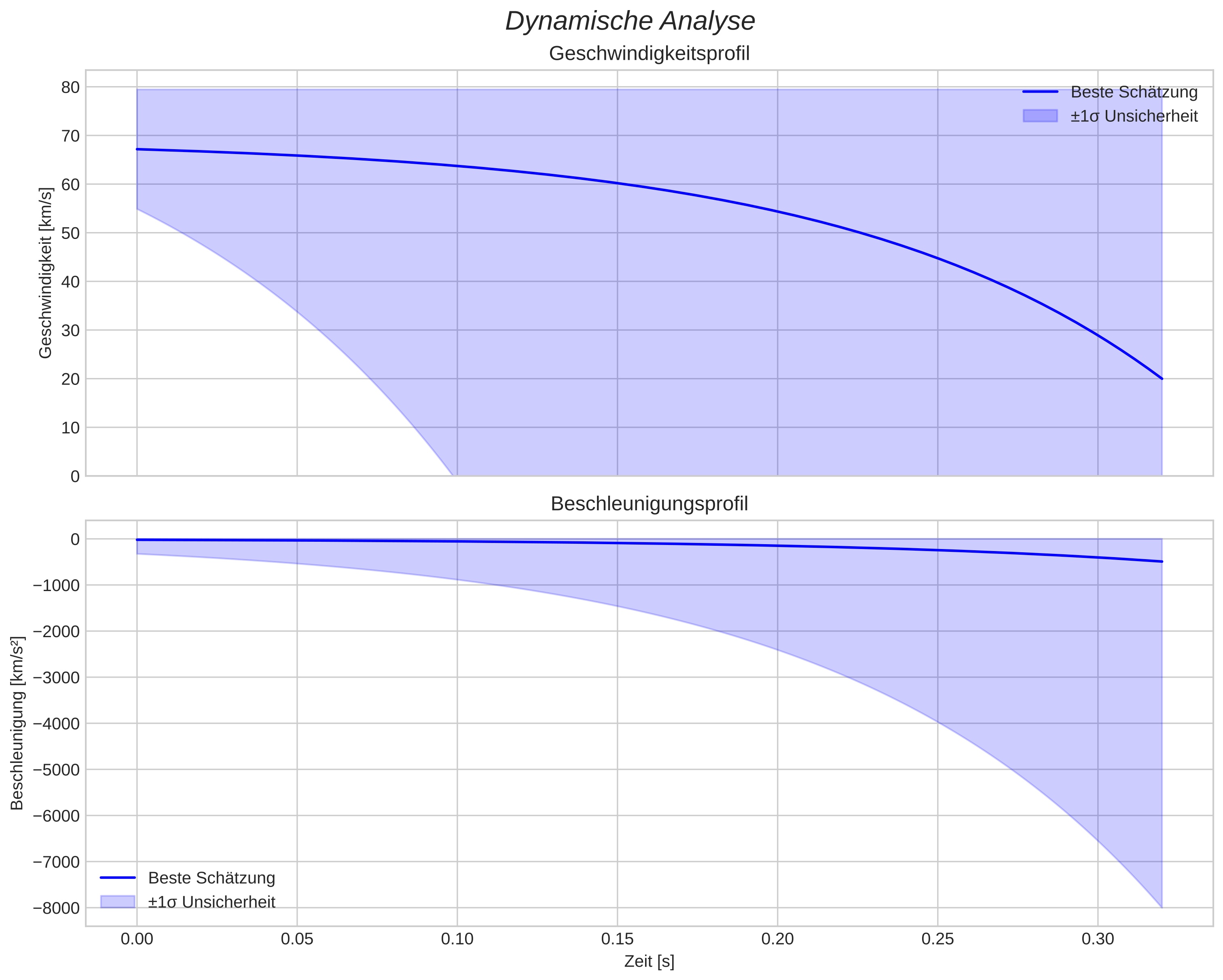 speed and acceleration
