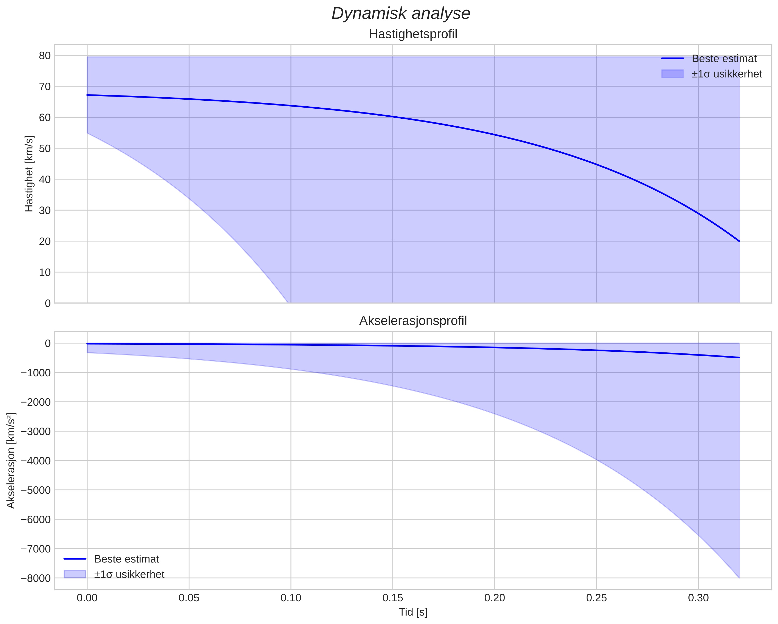 speed and acceleration