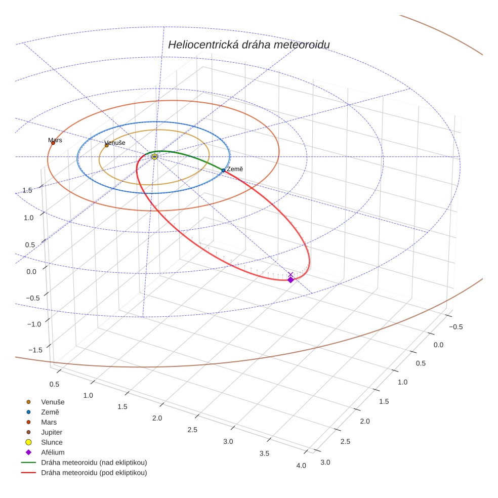 orbit plot