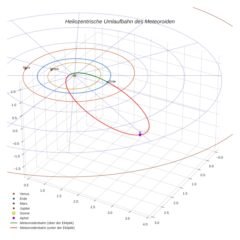 orbit plot