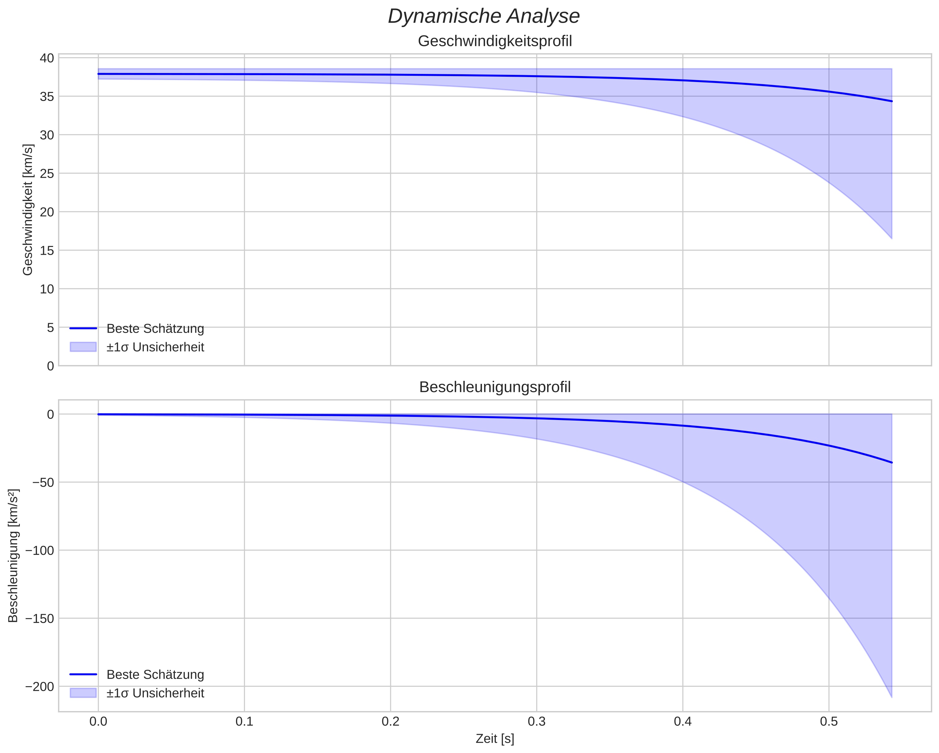 speed and acceleration