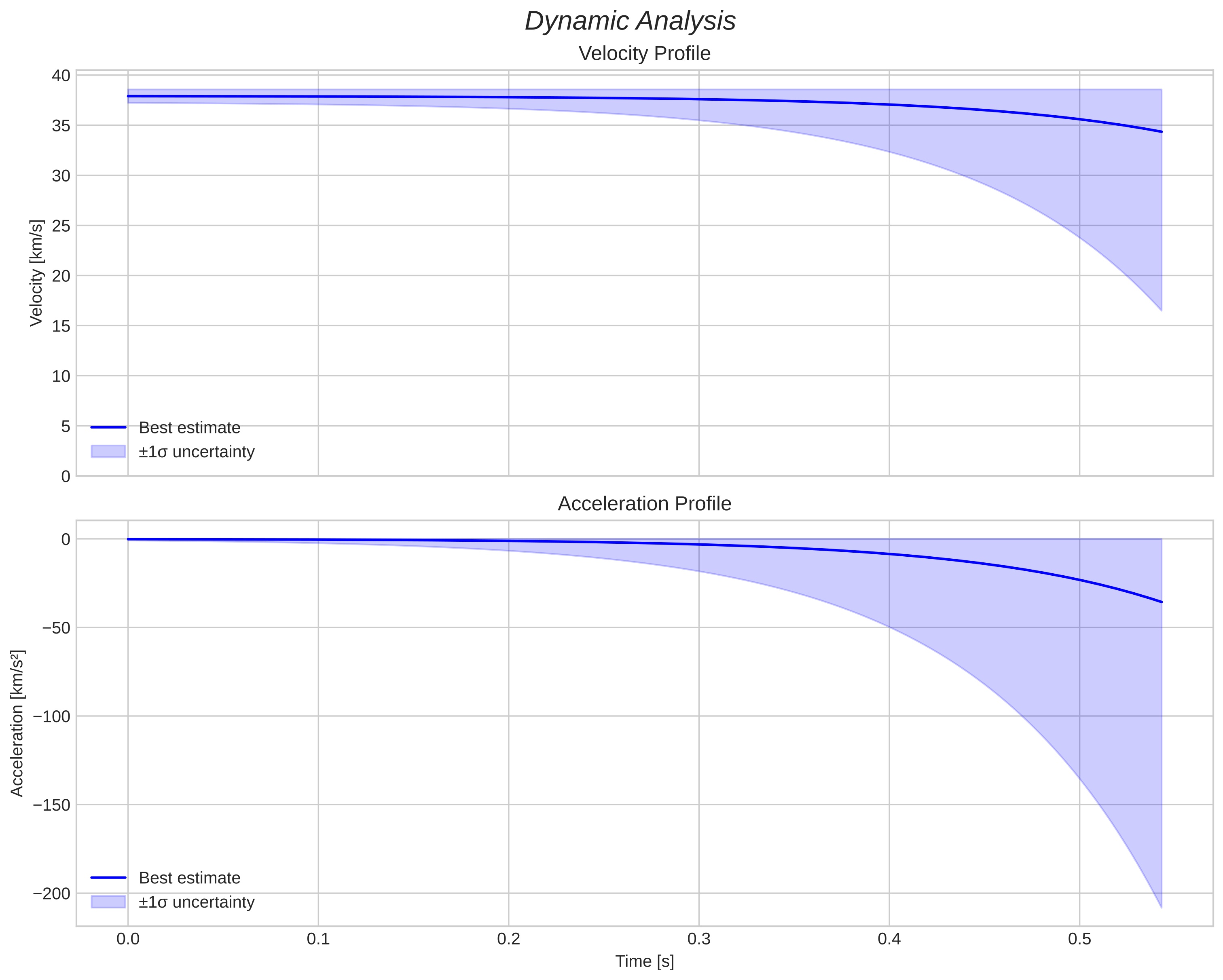 speed and acceleration