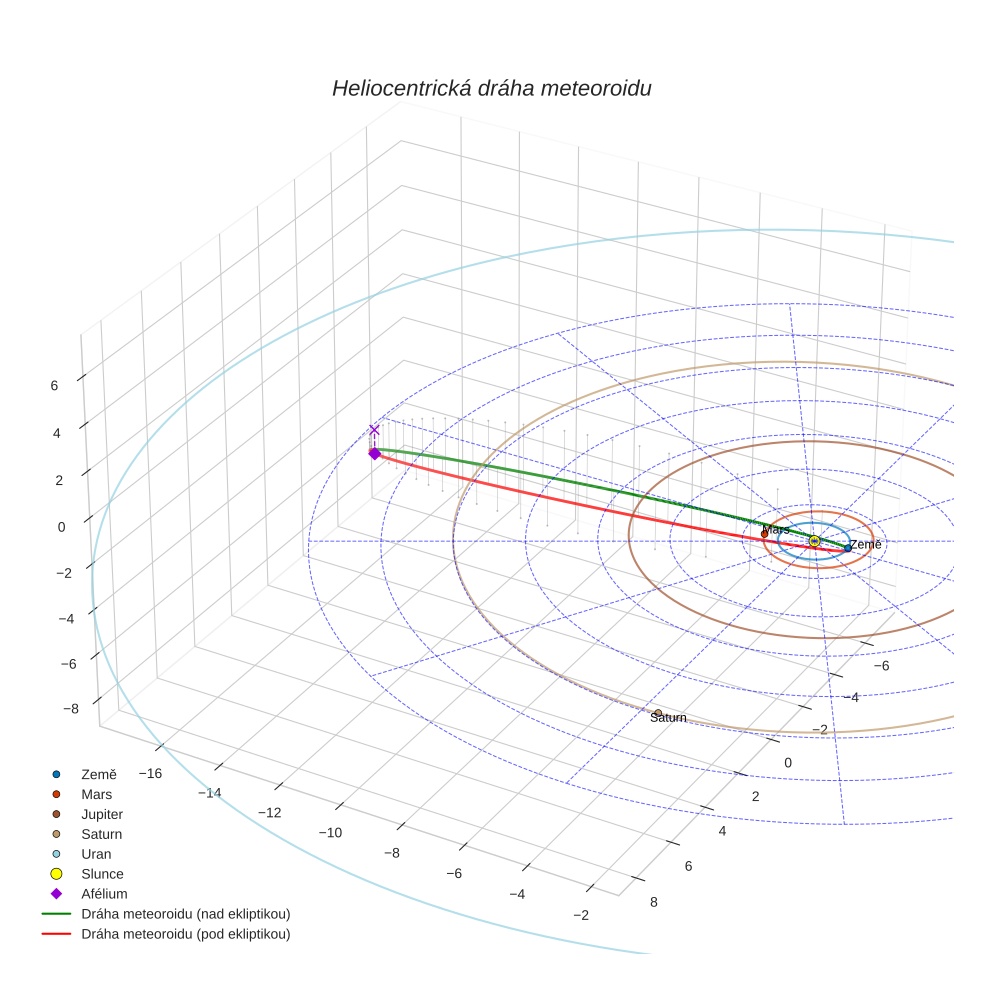 orbit plot