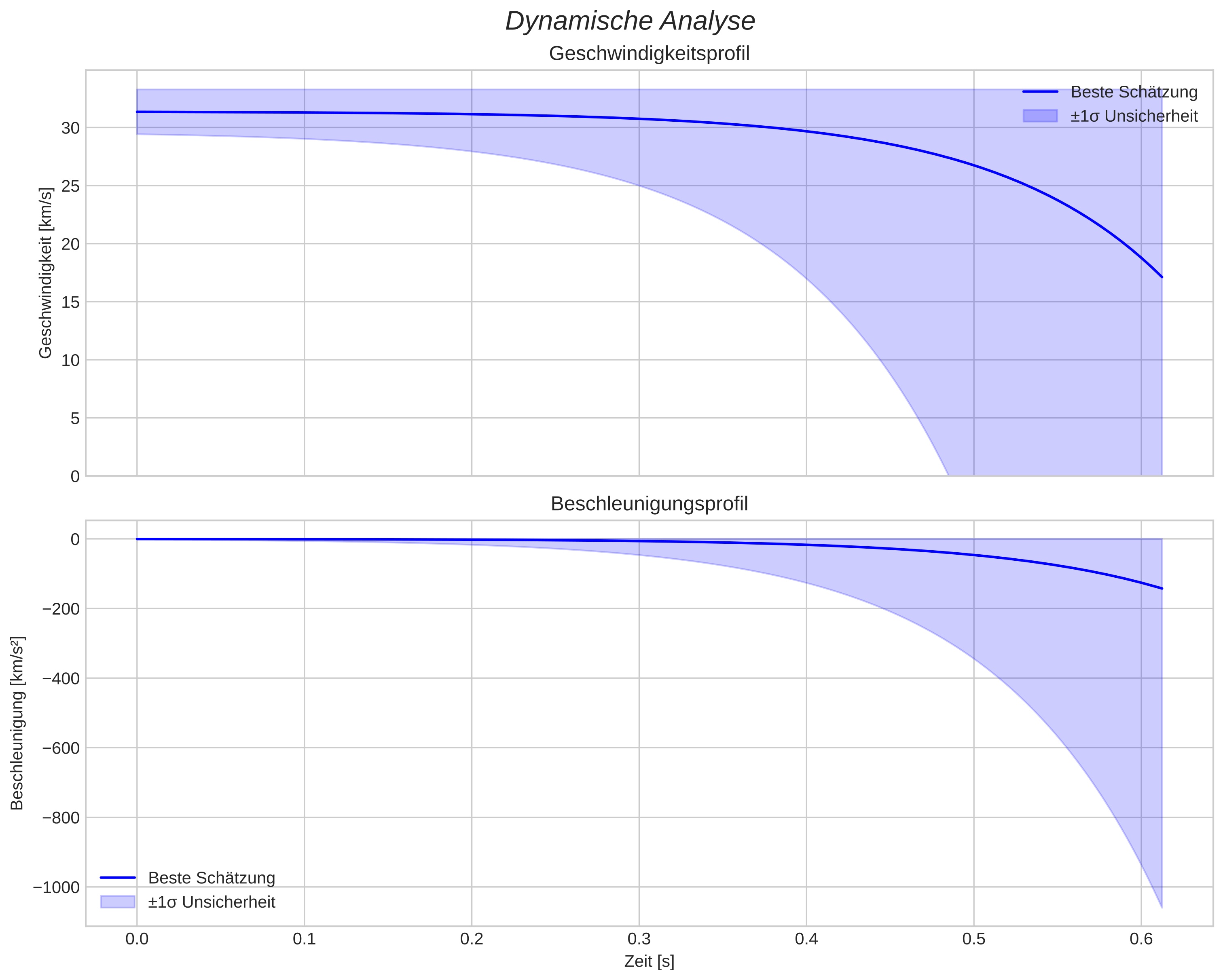 speed and acceleration
